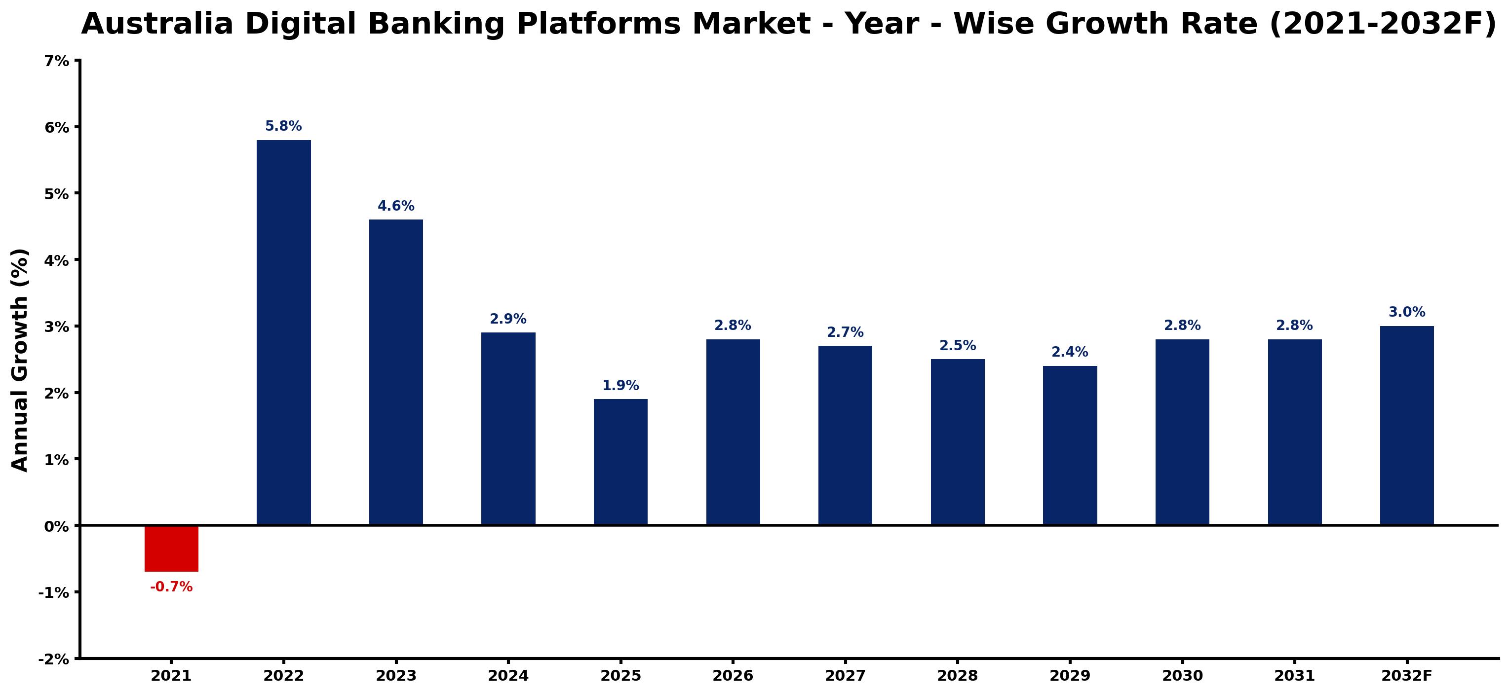 Australia Digital Banking Platforms Market Year-wise Growth Rate and Key Drivers