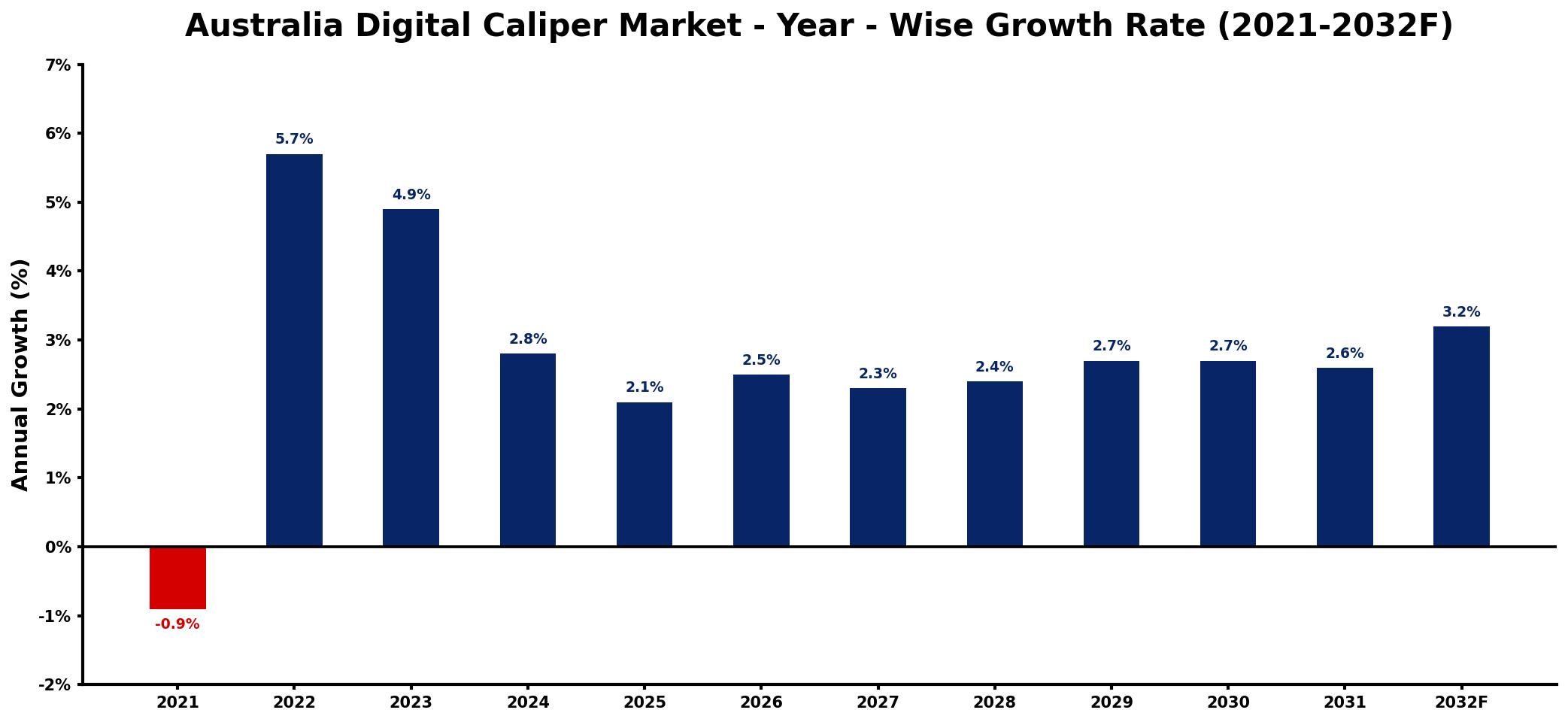 Australia Digital Caliper Market Year-wise Growth Rate and Key Drivers