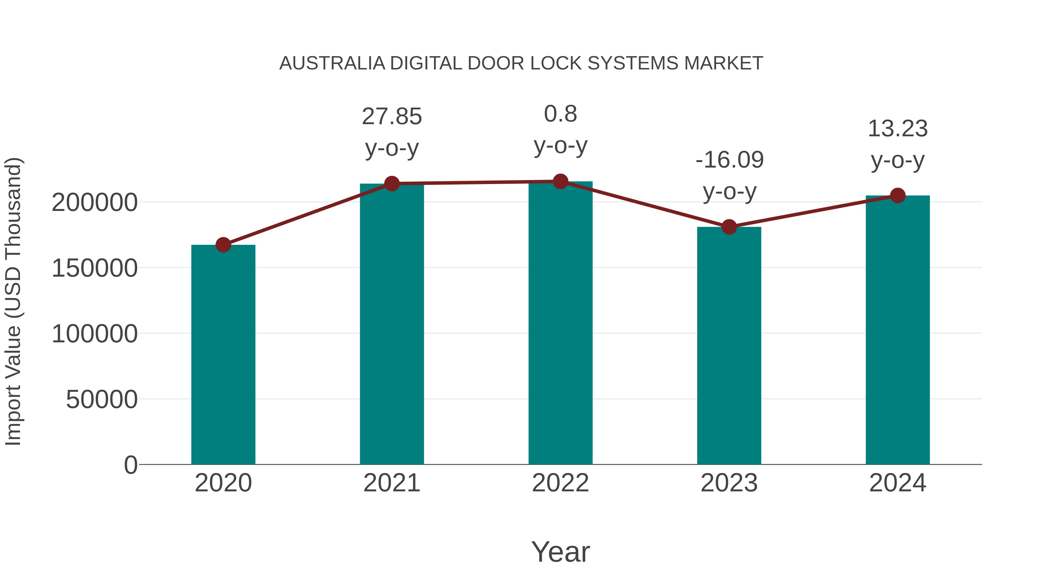  Australia Digital Door Lock Systems Market: Import Trend Analysis