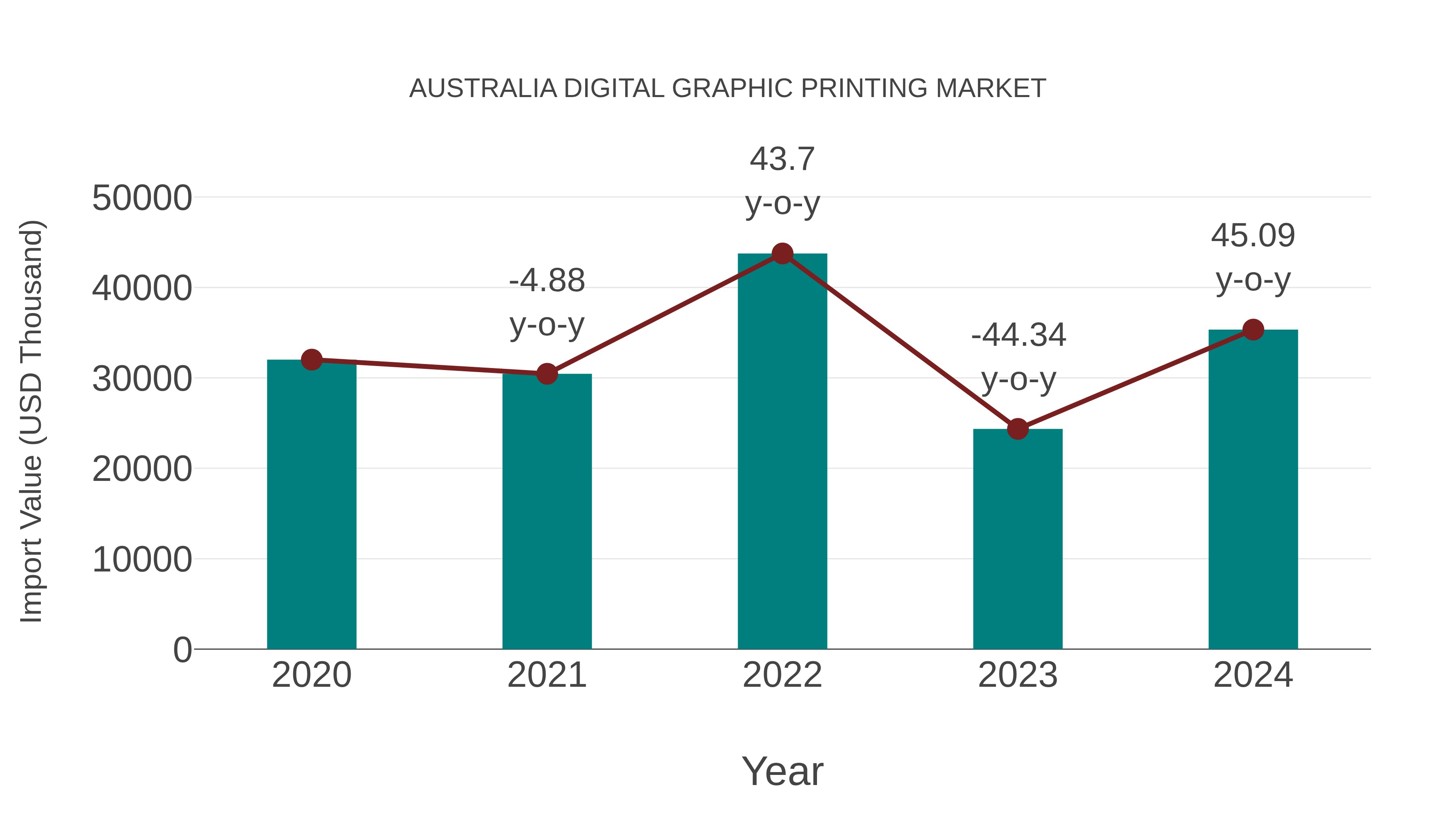  Australia Digital Graphic Printing Market: Import Trend Analysis