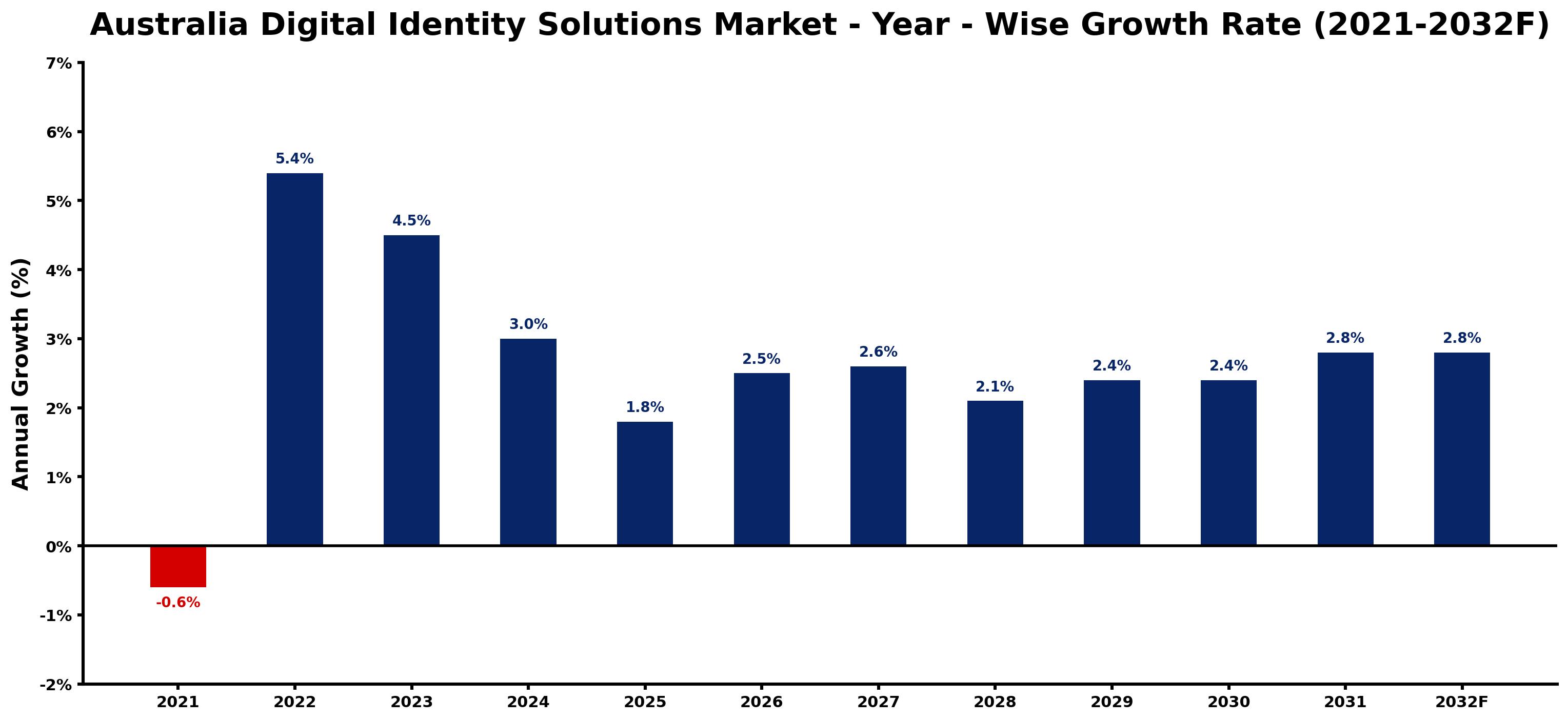 Australia Digital Identity Solutions Market Year-wise Growth Rate and Key Drivers
