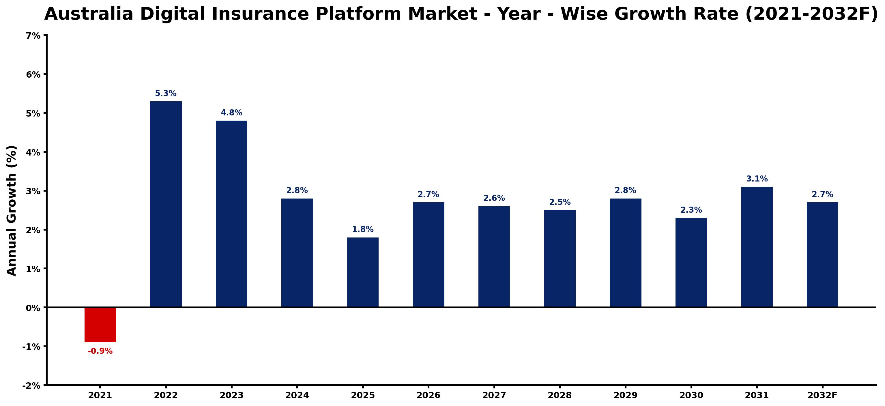 Australia Digital Insurance Platform Market Year-wise Growth Rate and Key Drivers