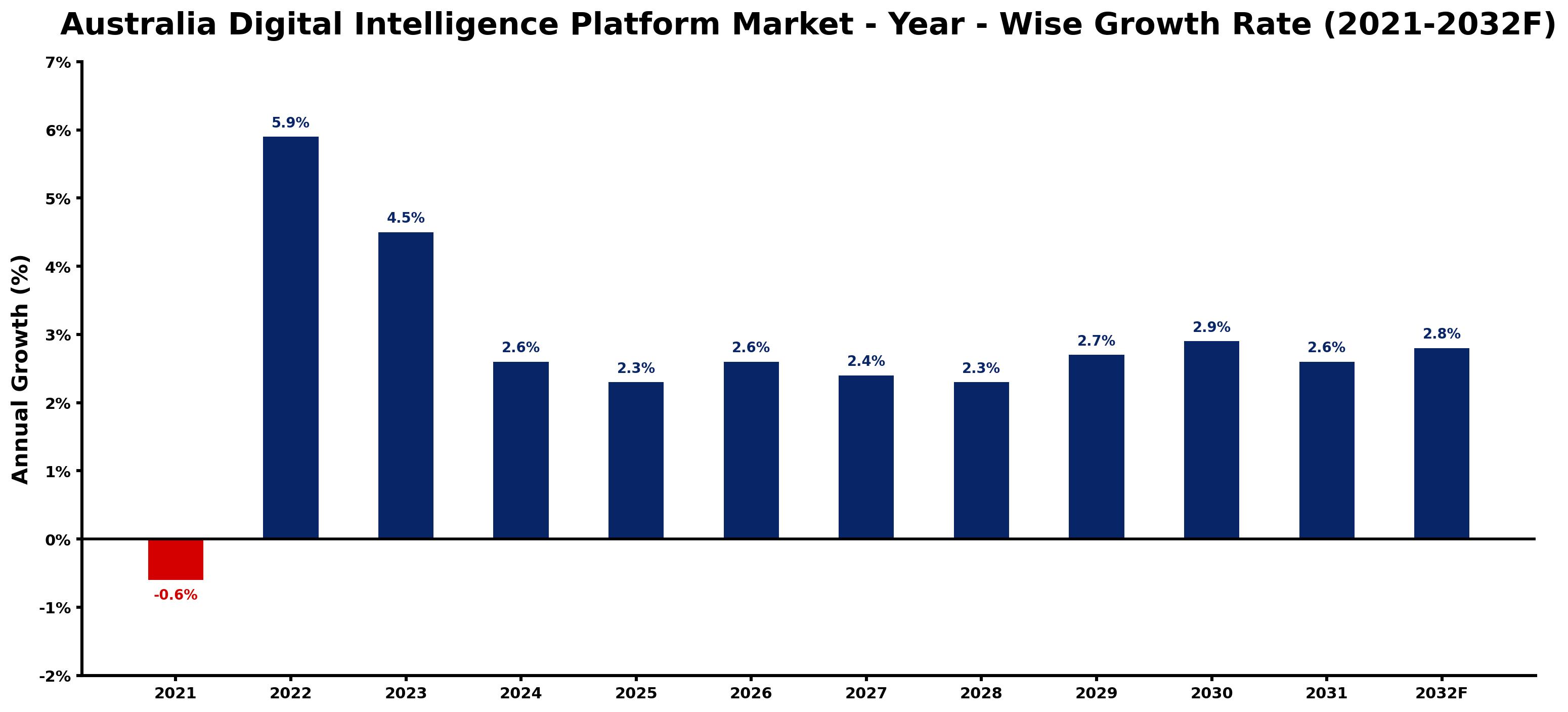 Australia Digital Intelligence Platform Market Year-wise Growth Rate and Key Drivers