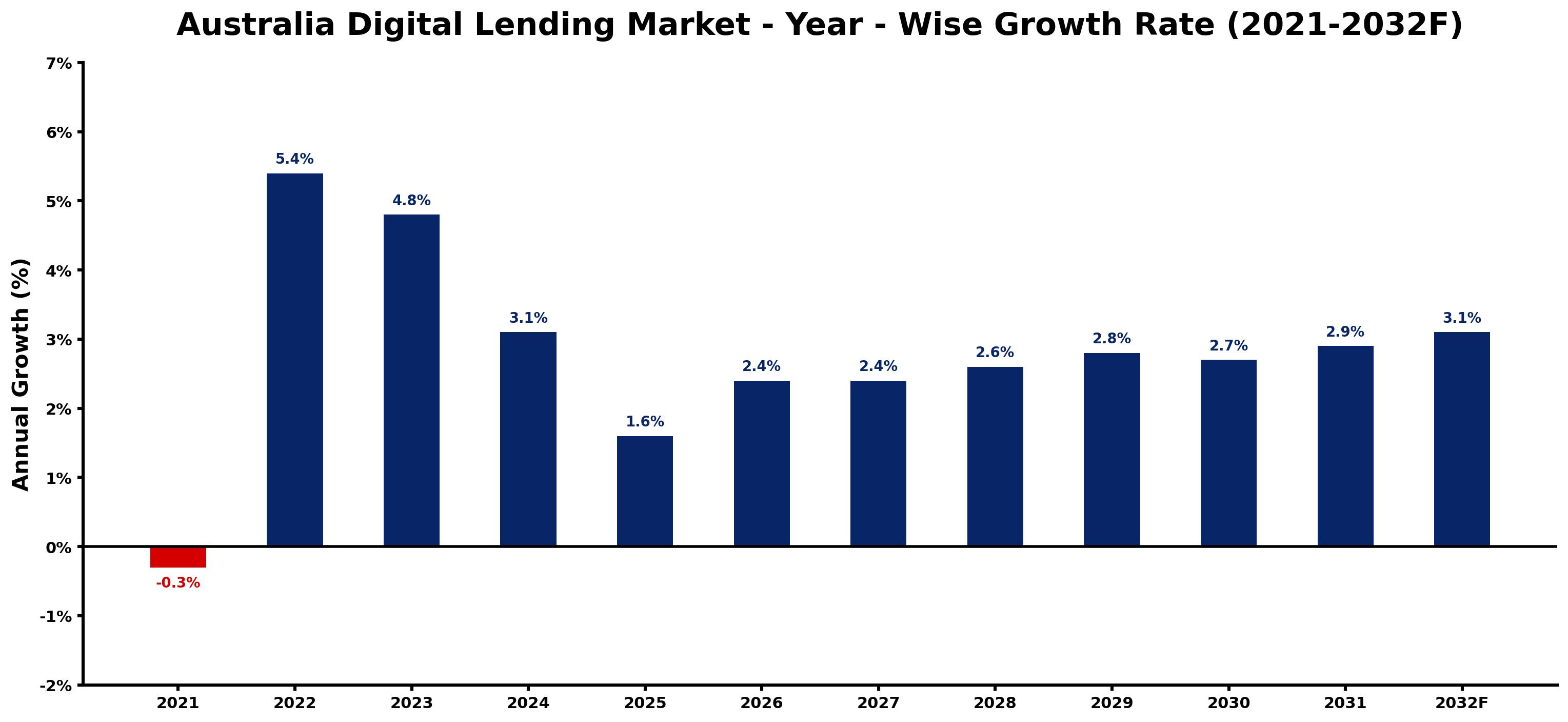 Australia Digital Lending Market Year-wise Growth Rate and Key Drivers