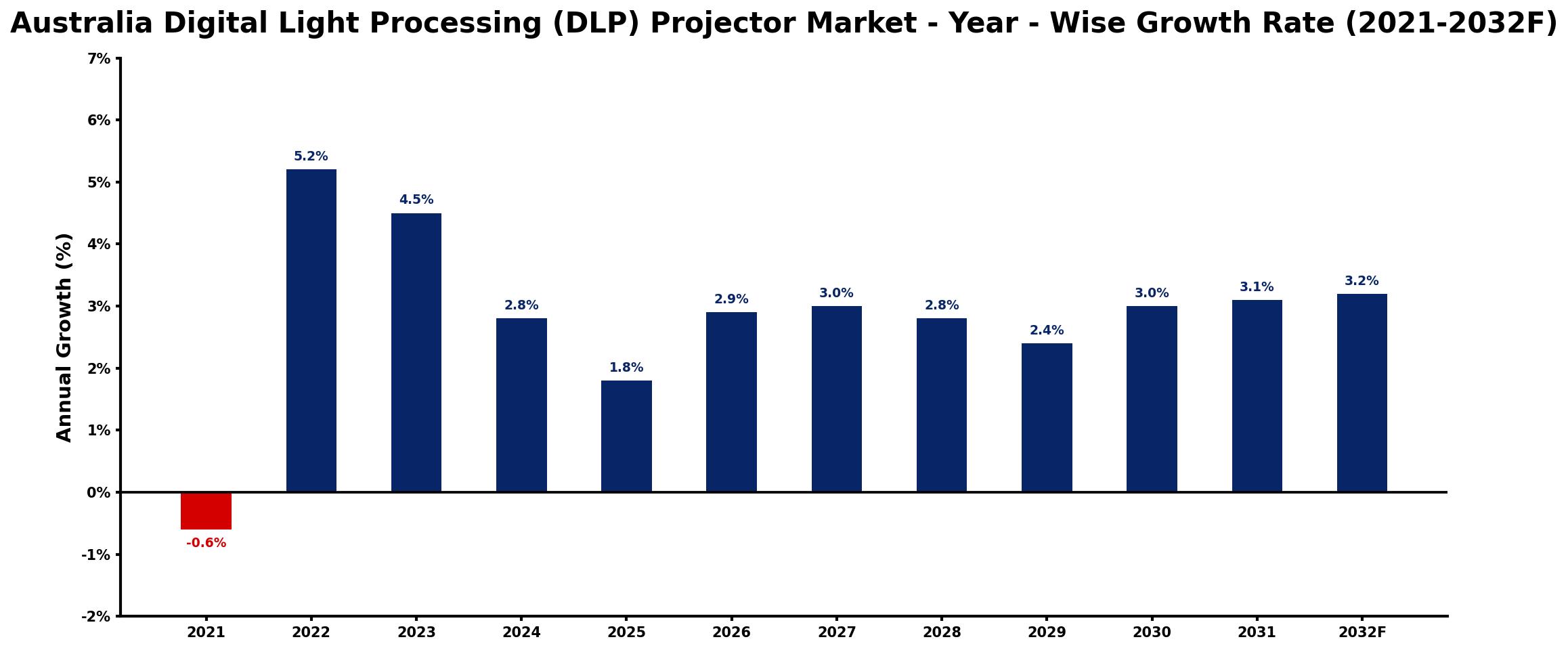 Australia Digital Light Processing (DLP) Projector Market Year-wise Growth Rate and Key Drivers