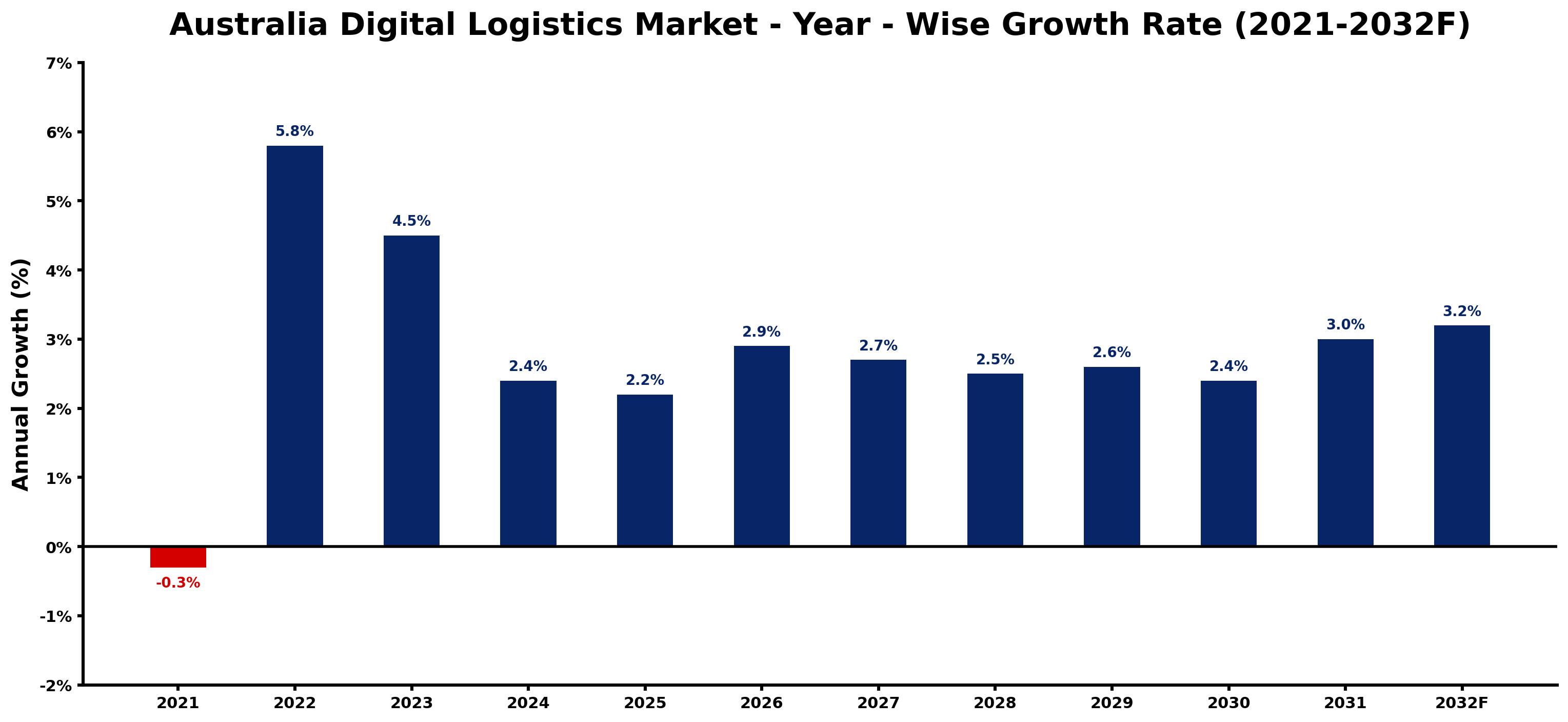 Australia Digital Logistics Market Year-wise Growth Rate and Key Drivers