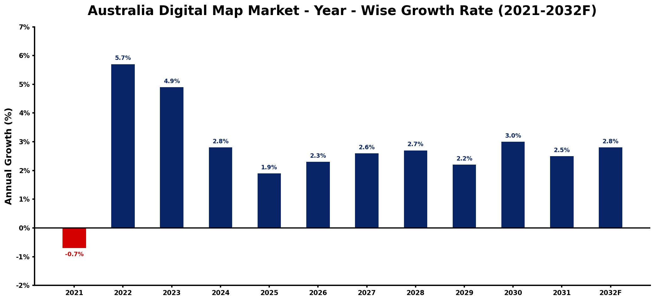 Australia Digital Map Market Year-wise Growth Rate and Key Drivers