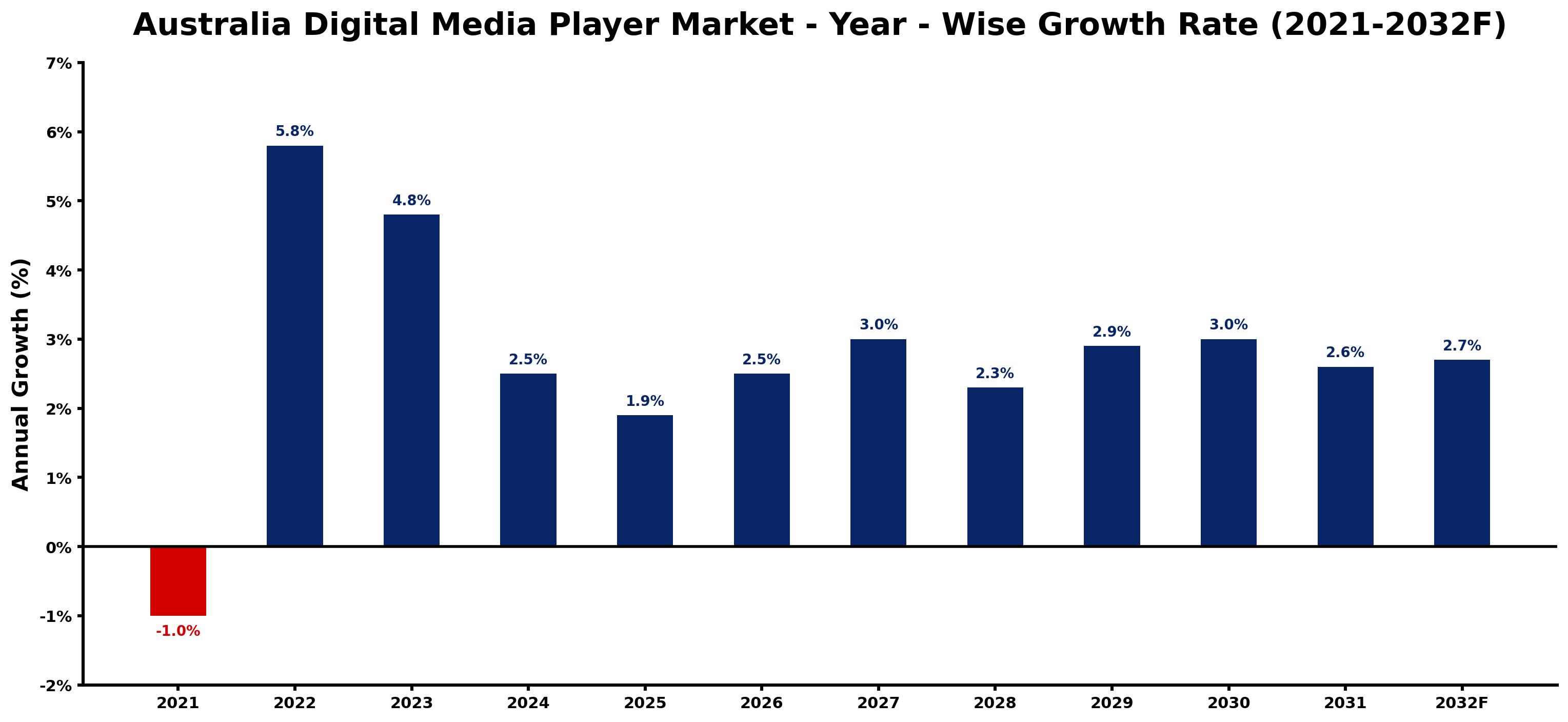 Australia Digital Media Player Market Year-wise Growth Rate and Key Drivers