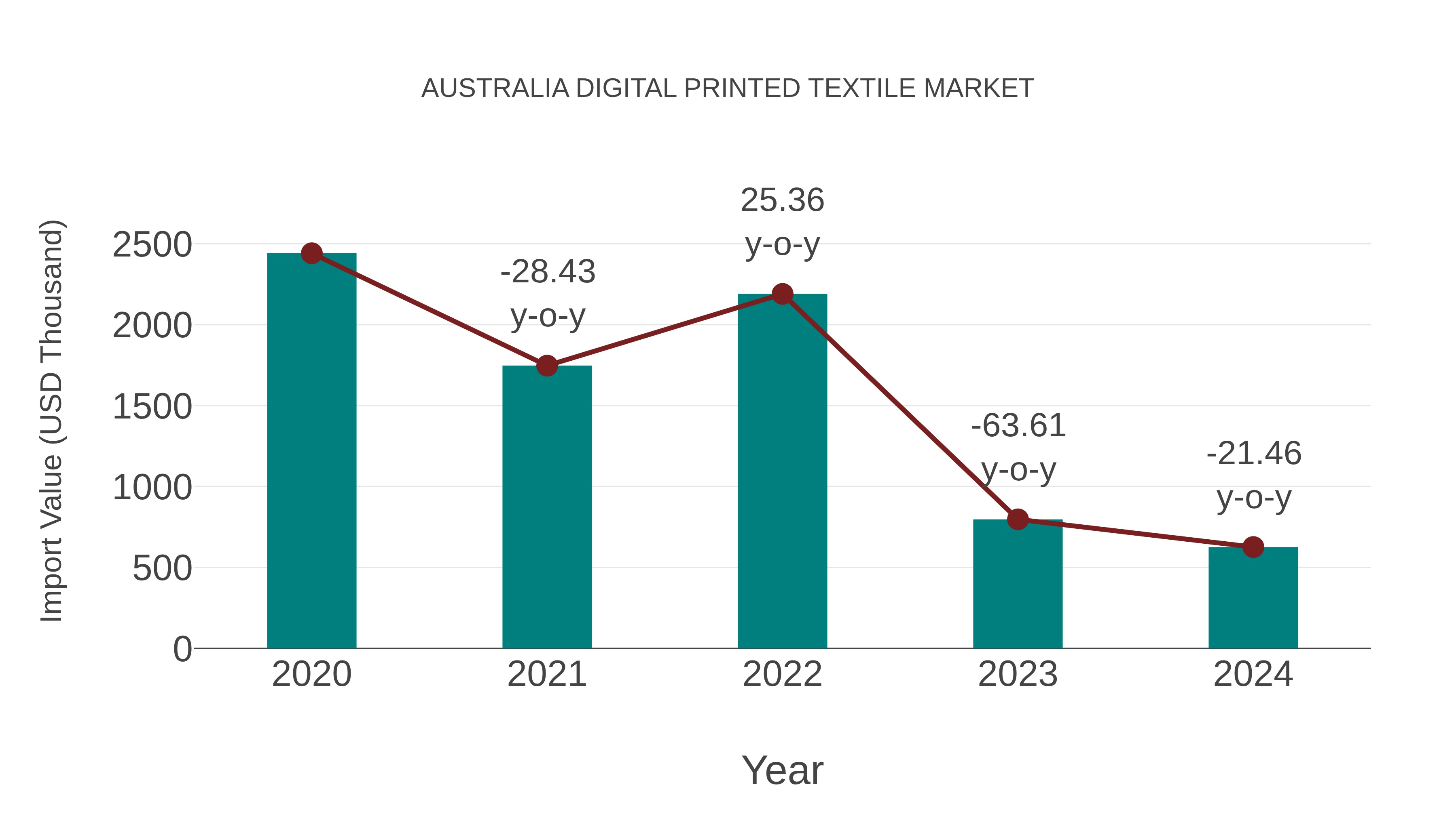 Australia Digital Printed Textile Market: Import Trend Analysis