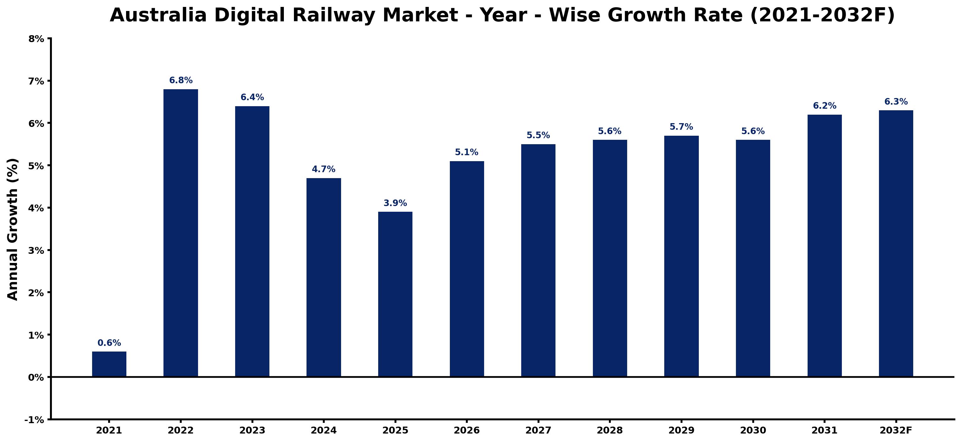 Australia Digital Railway Market Year-wise Growth Rate and Key Drivers