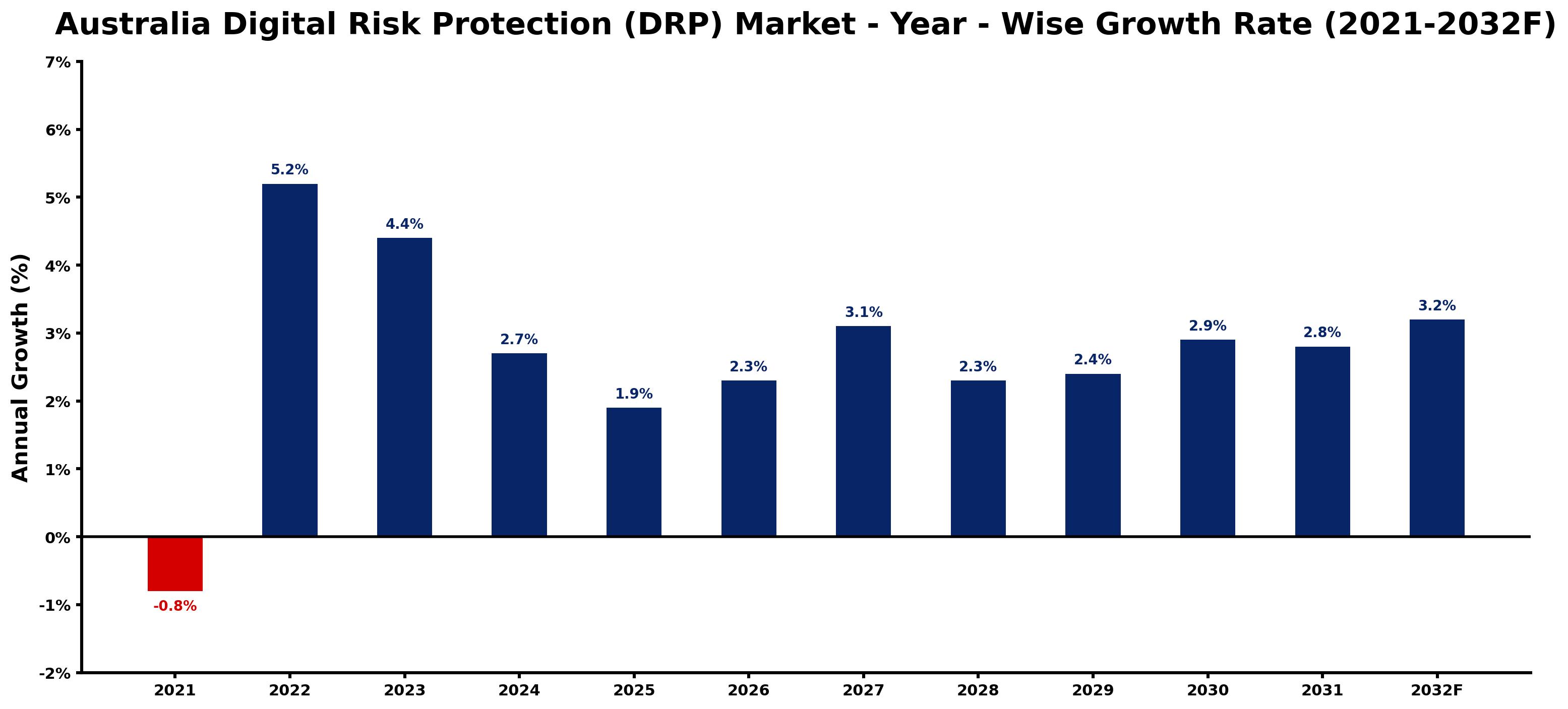 Australia Digital Risk Protection (DRP) Market Year-wise Growth Rate and Key Drivers