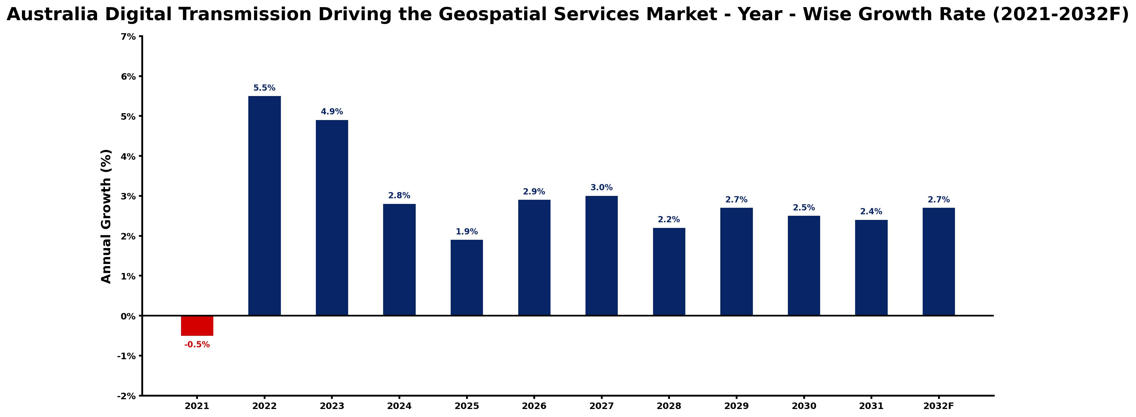Australia Digital Transmission Driving the Geospatial Services Market Year-wise Growth Rate and Key Drivers