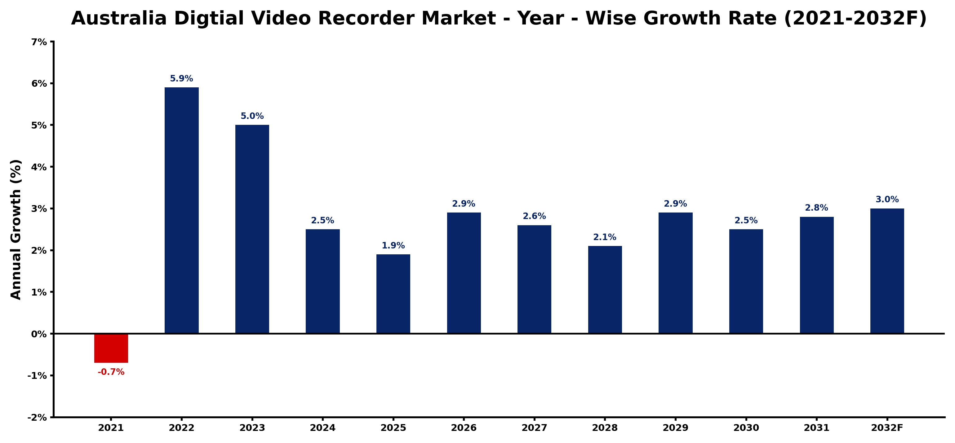 Australia Digtial Video Recorder Market Year-wise Growth Rate and Key Drivers