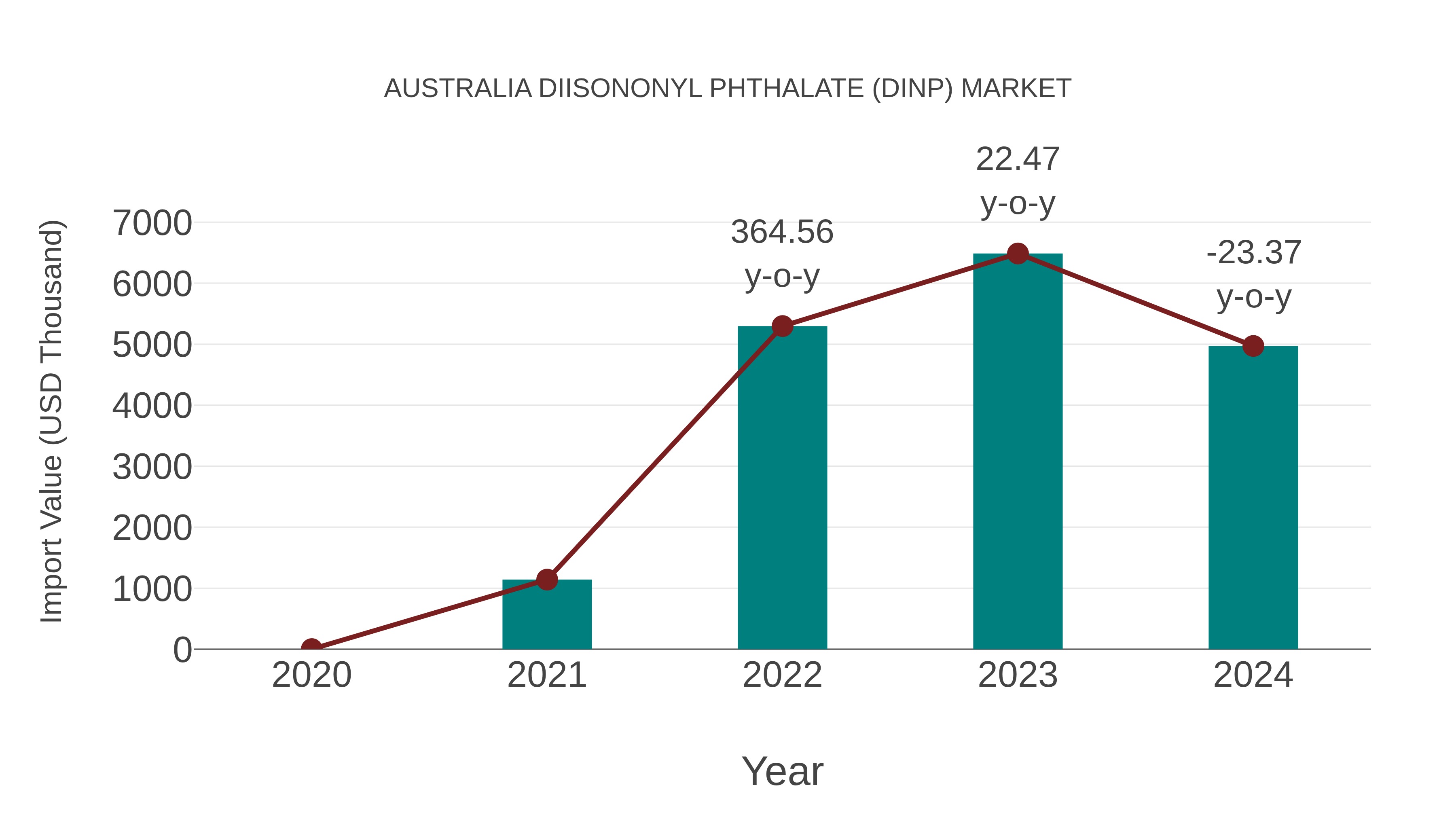  Australia Diisononyl Phthalate (Dinp) Market: Import Trend Analysis