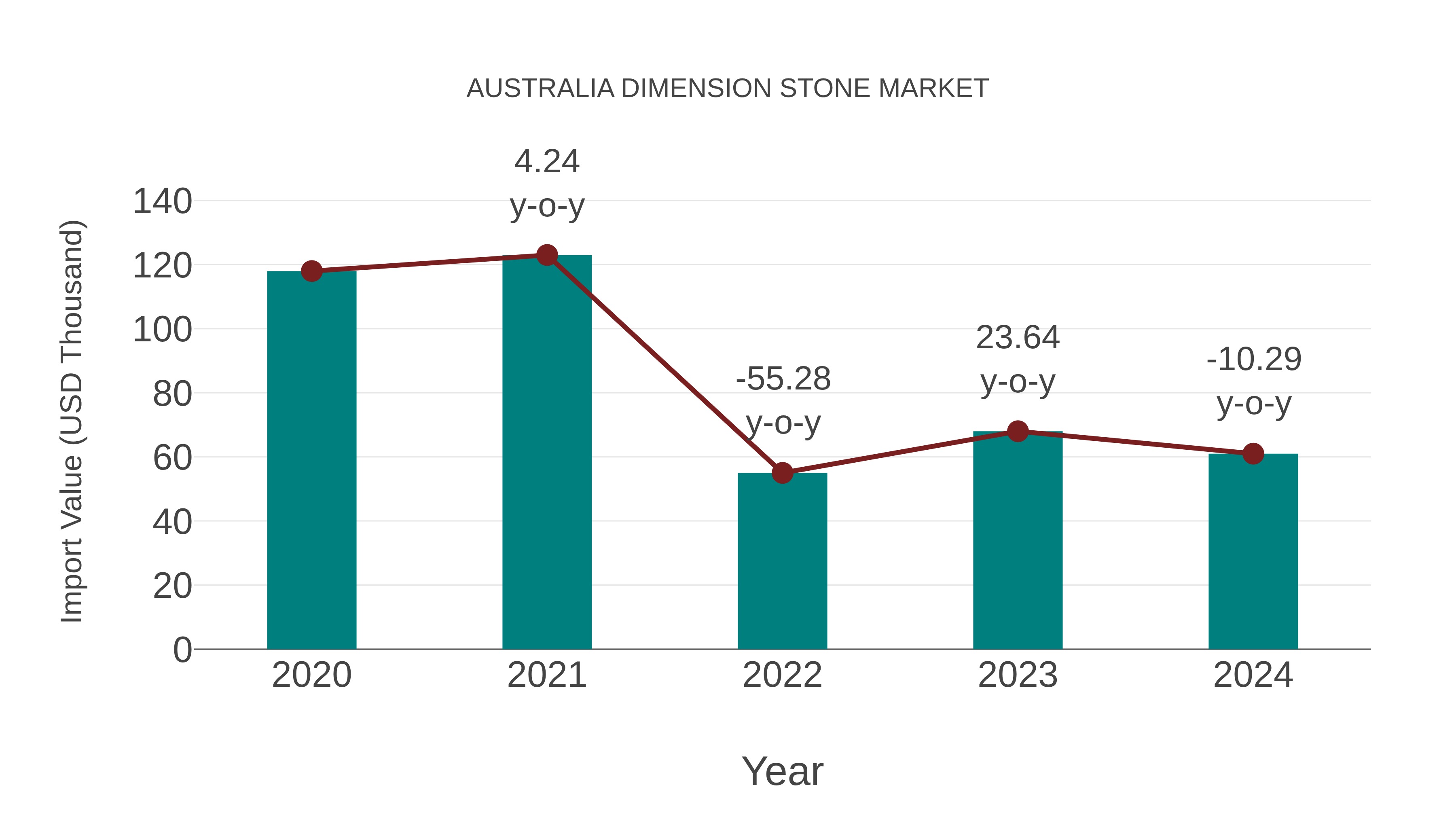  Australia Dimension Stone Market: Import Trend Analysis