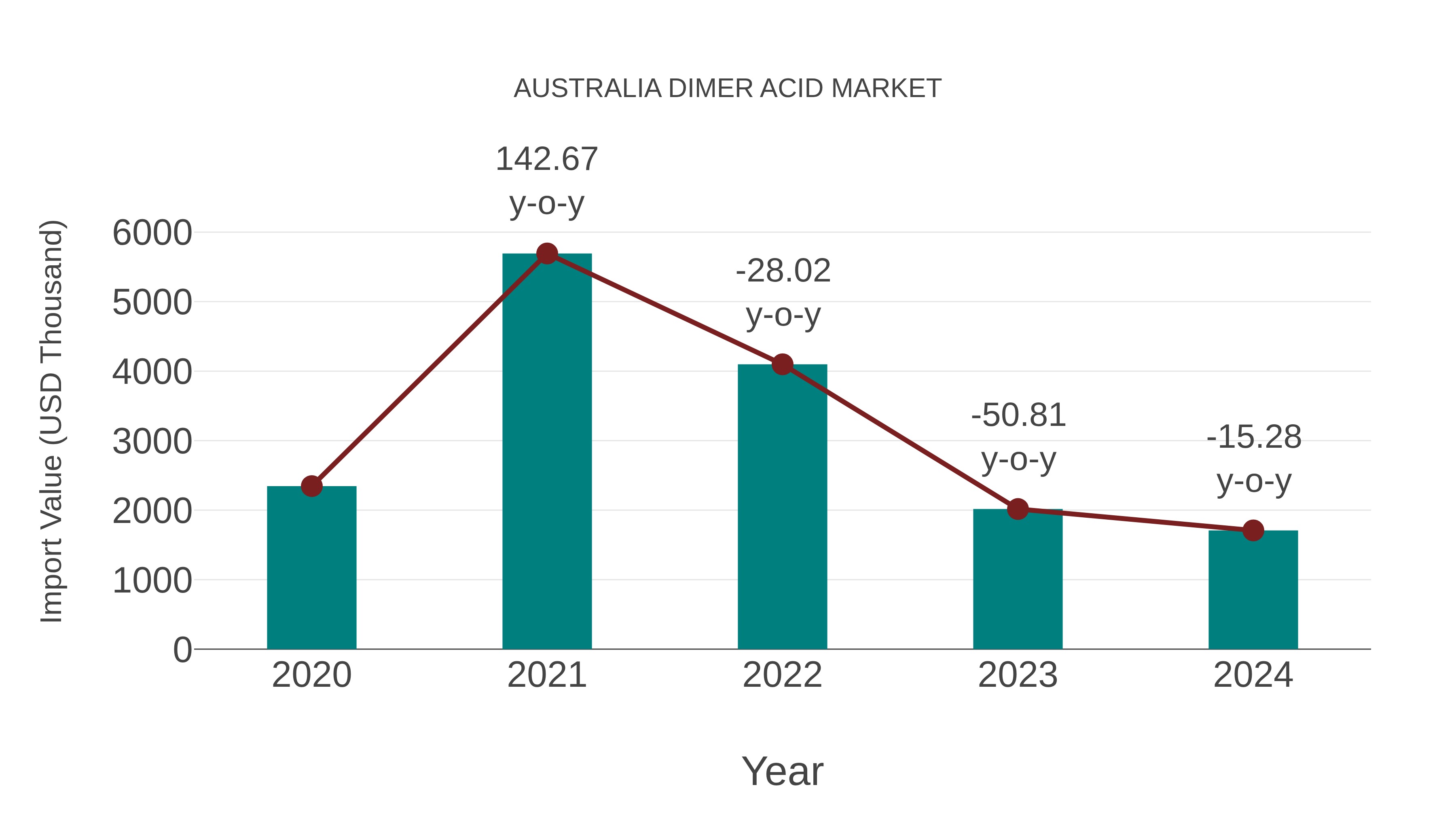  Australia Dimer Acid Market: Import Trend Analysis