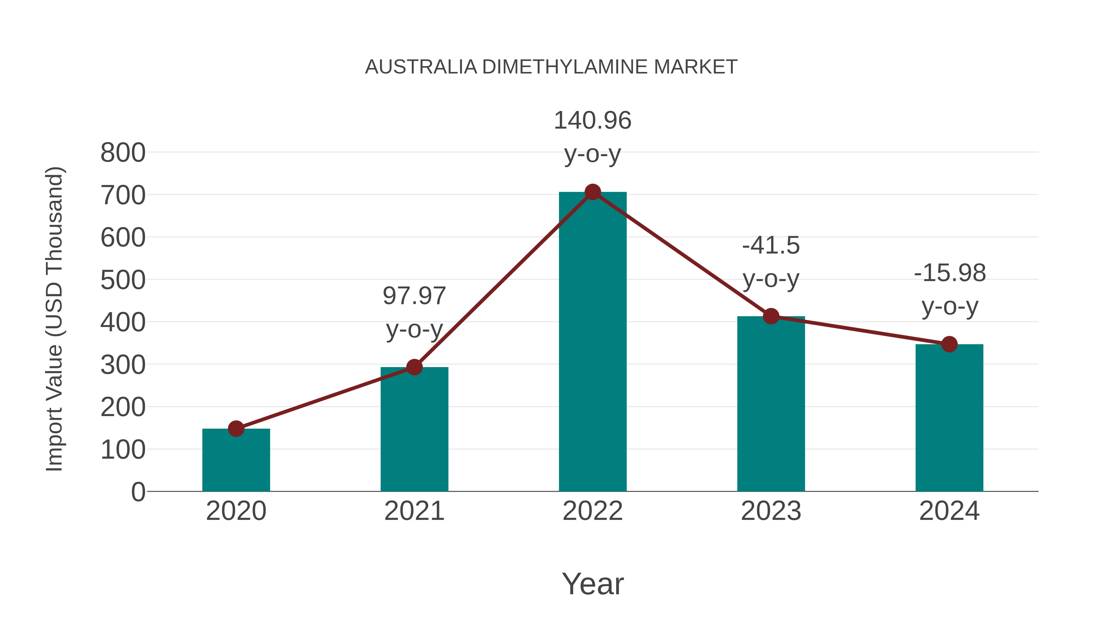  Australia Dimethylamine Market: Import Trend Analysis