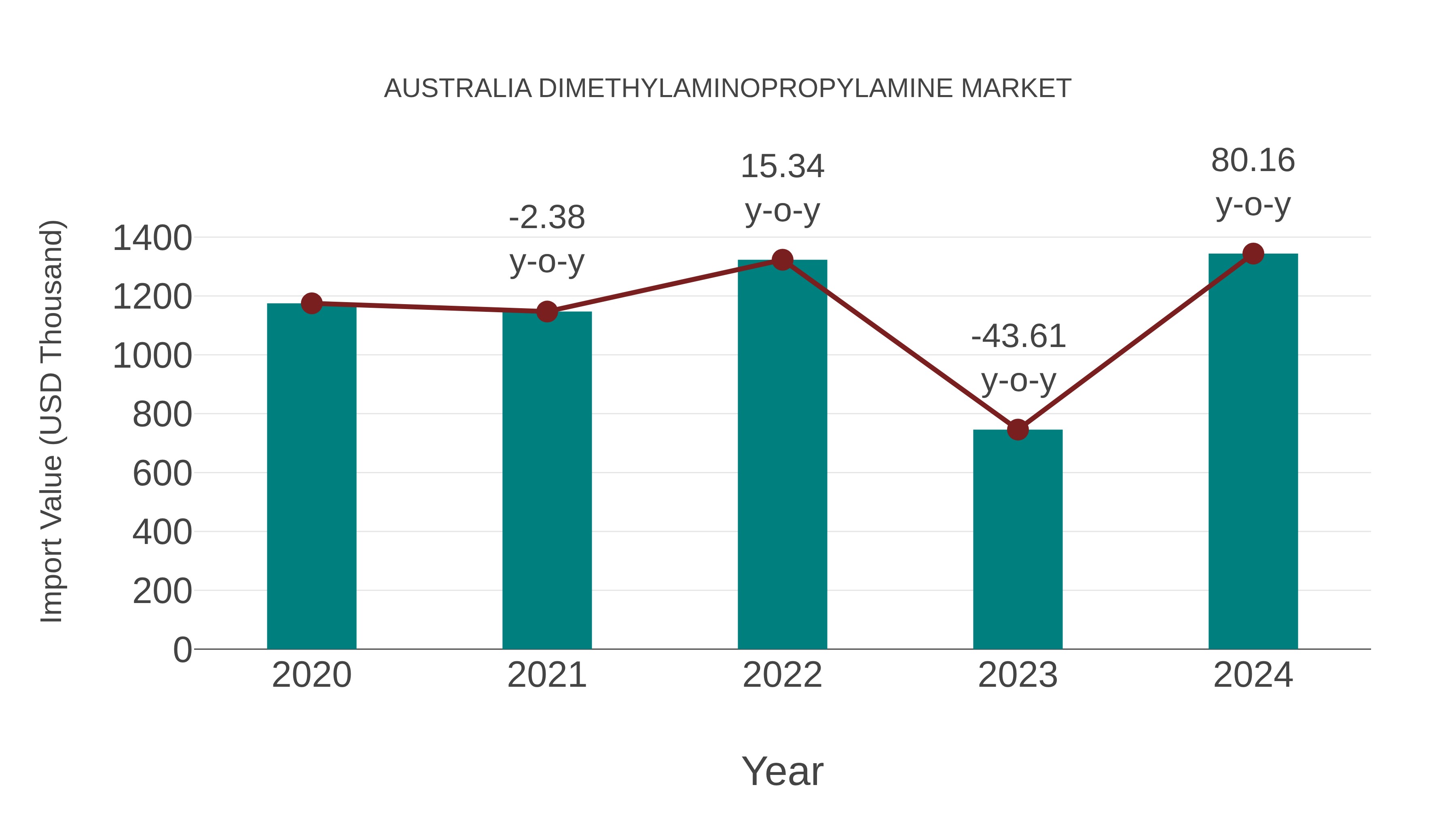  Australia Dimethylaminopropylamine Market: Import Trend Analysis