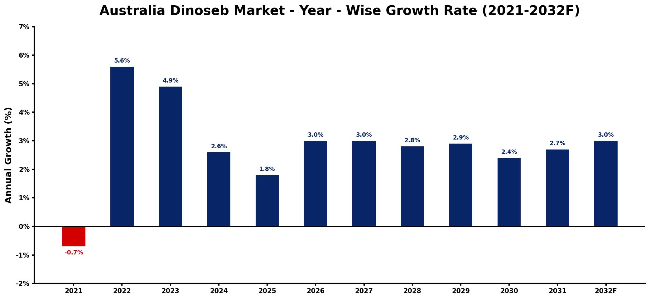 Australia Dinoseb Market Year-wise Growth Rate and Key Drivers