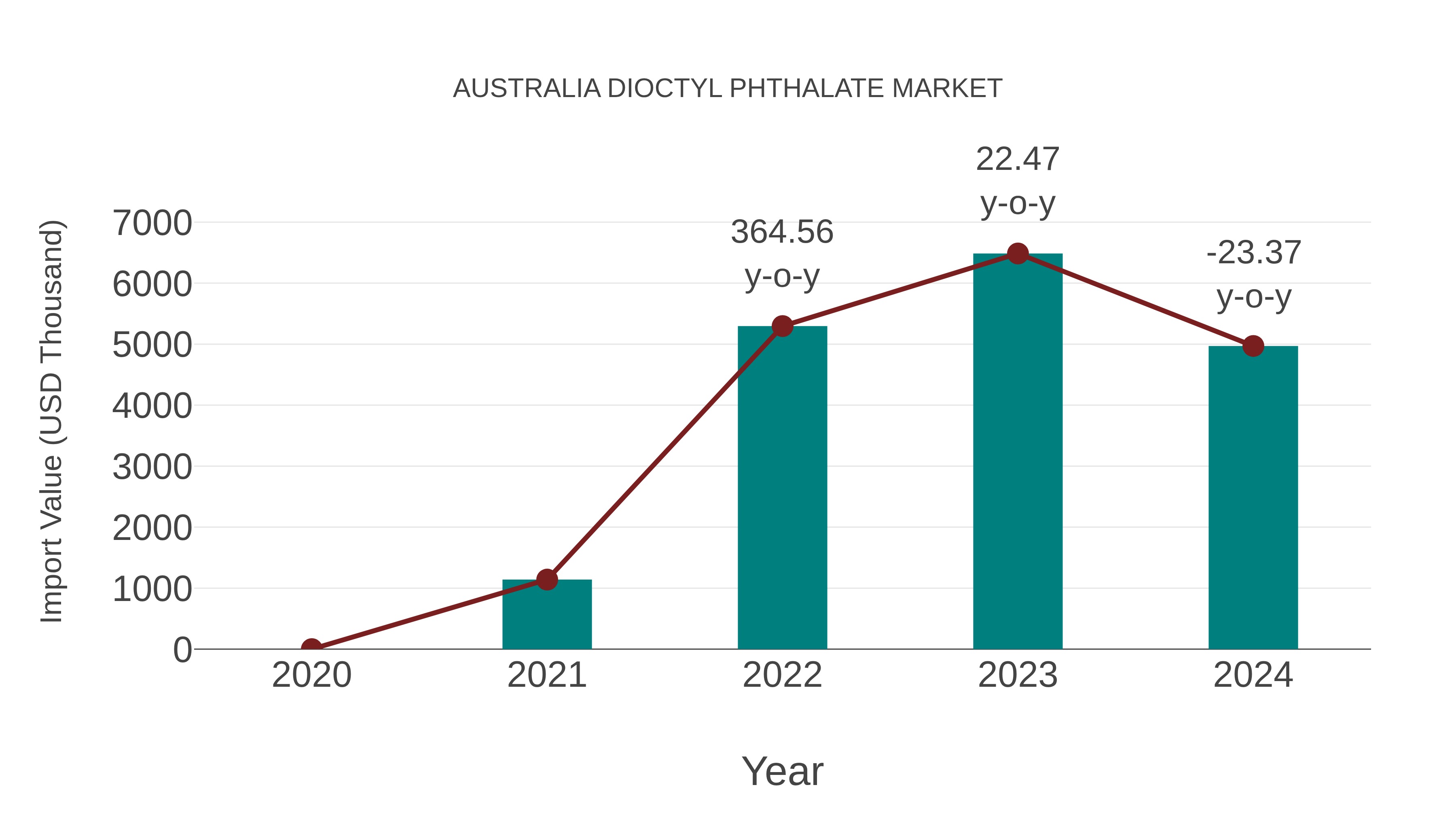  Australia Dioctyl Phthalate Market: Import Trend Analysis