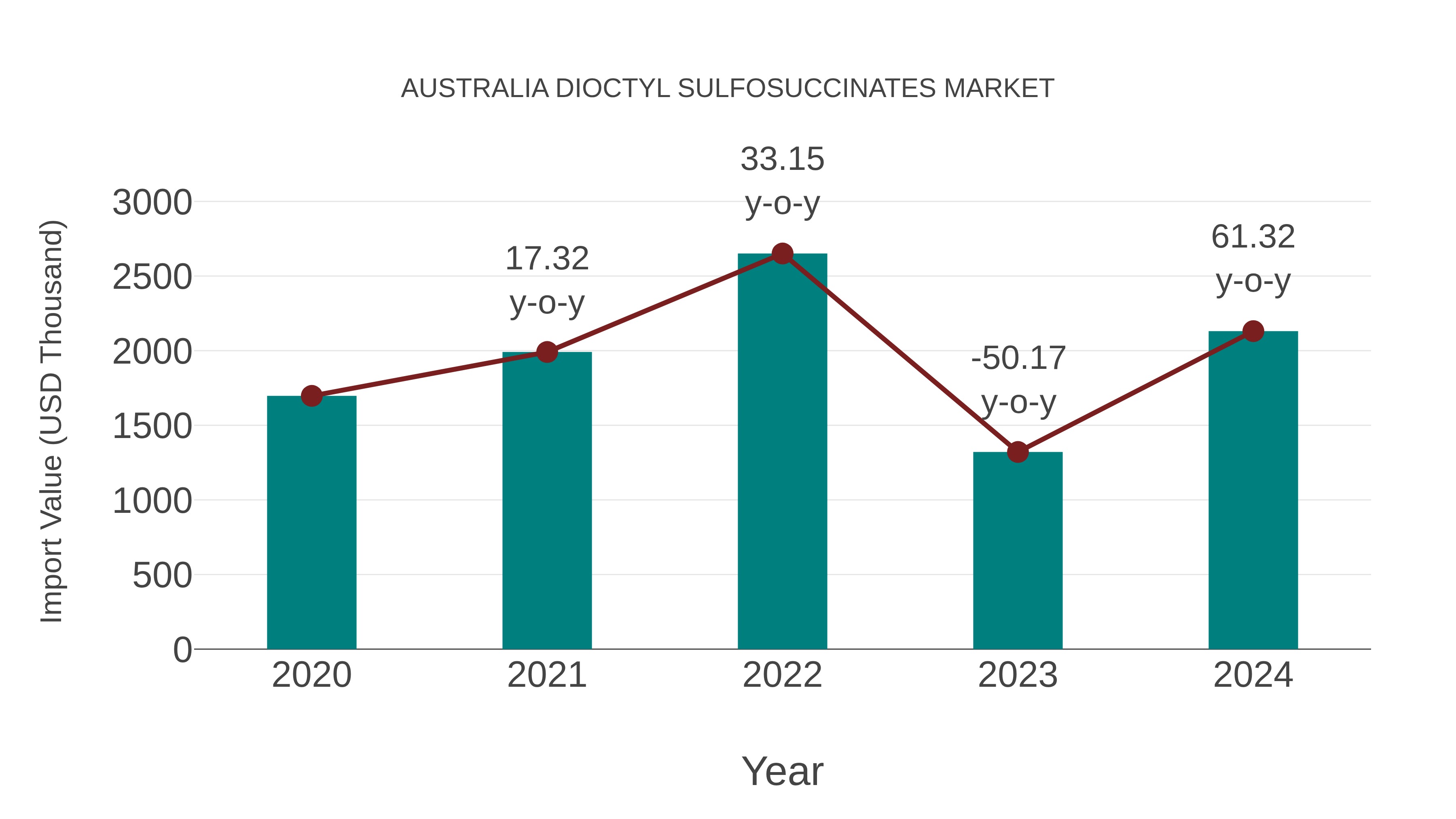 Australia Dioctyl Sulfosuccinates Market: Import Trend Analysis