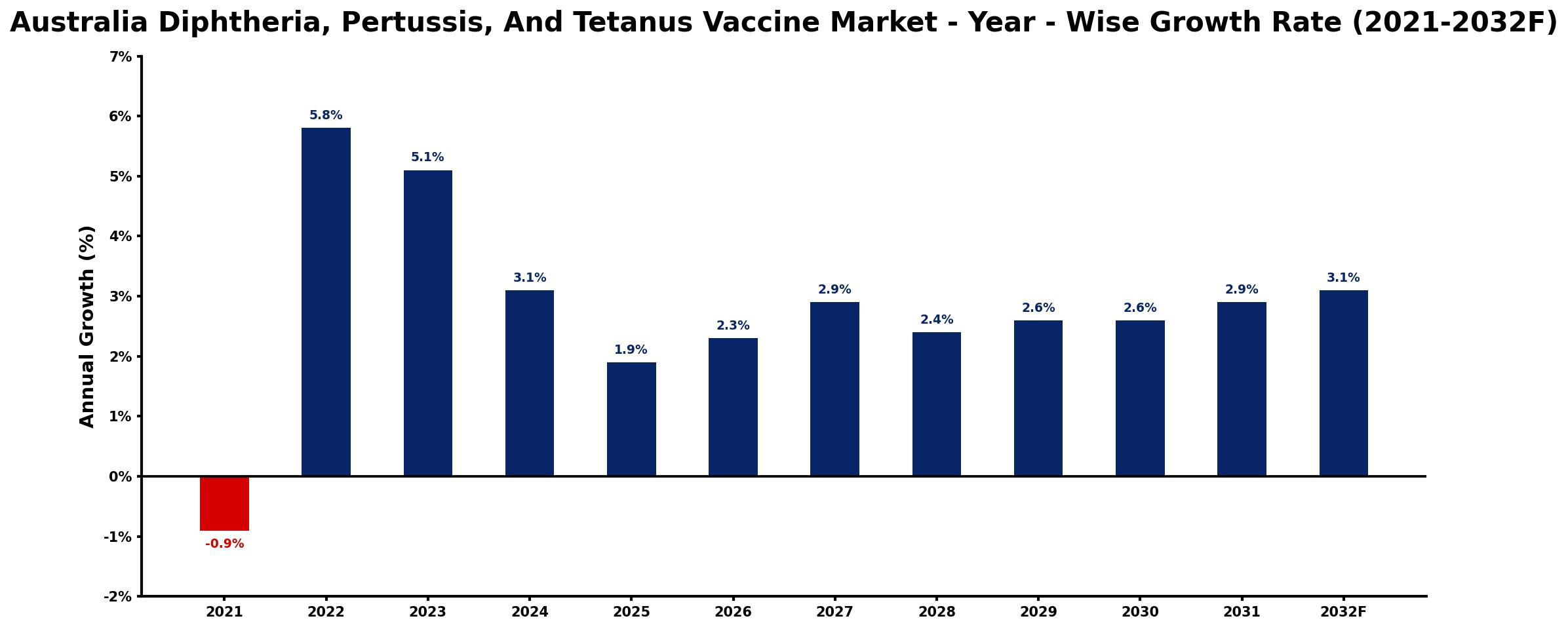 Australia Diphtheria, Pertussis, And Tetanus Vaccine Market Year-wise Growth Rate and Key Drivers