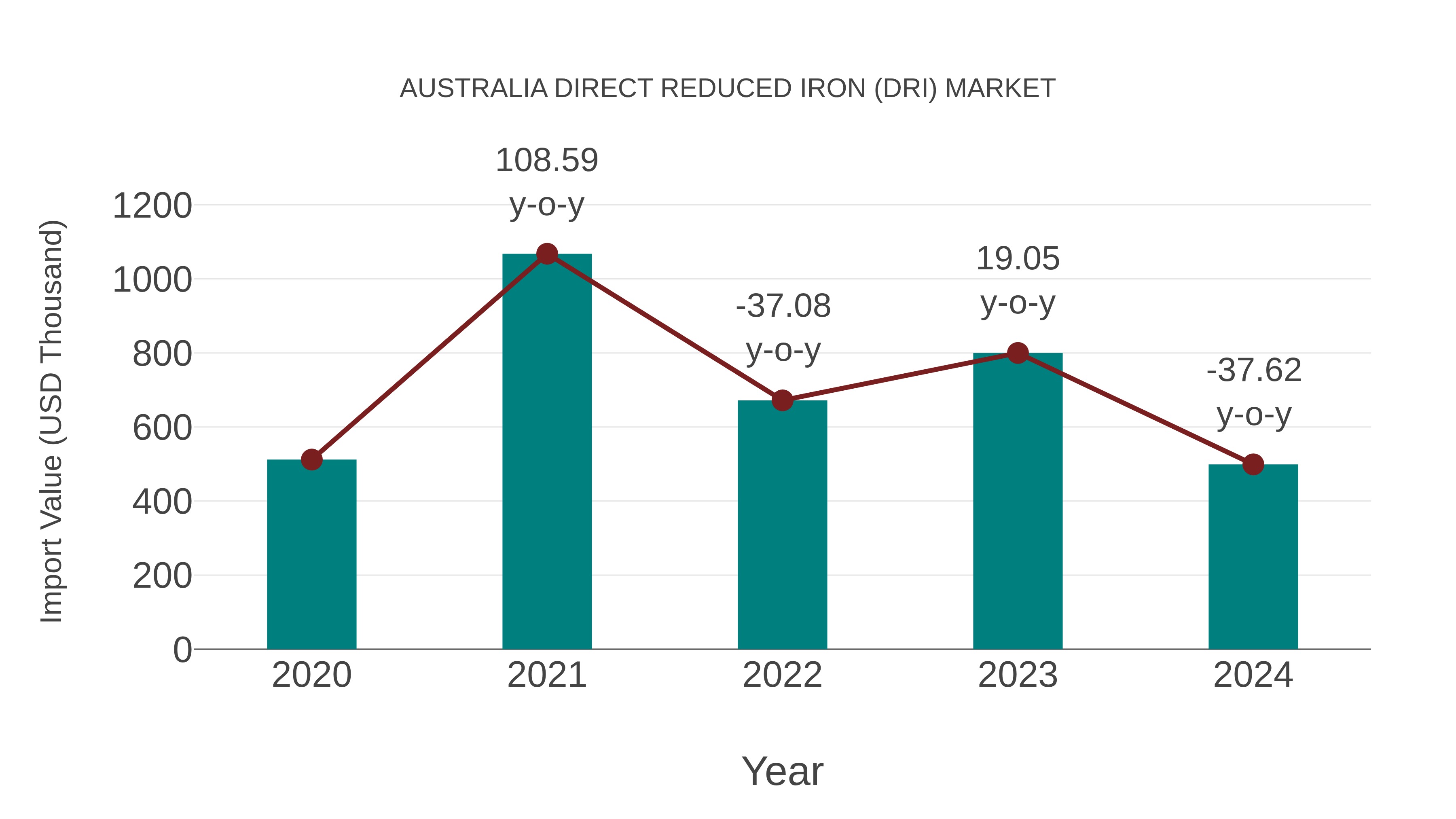  Australia Direct Reduced Iron (Dri) Market: Import Trend Analysis