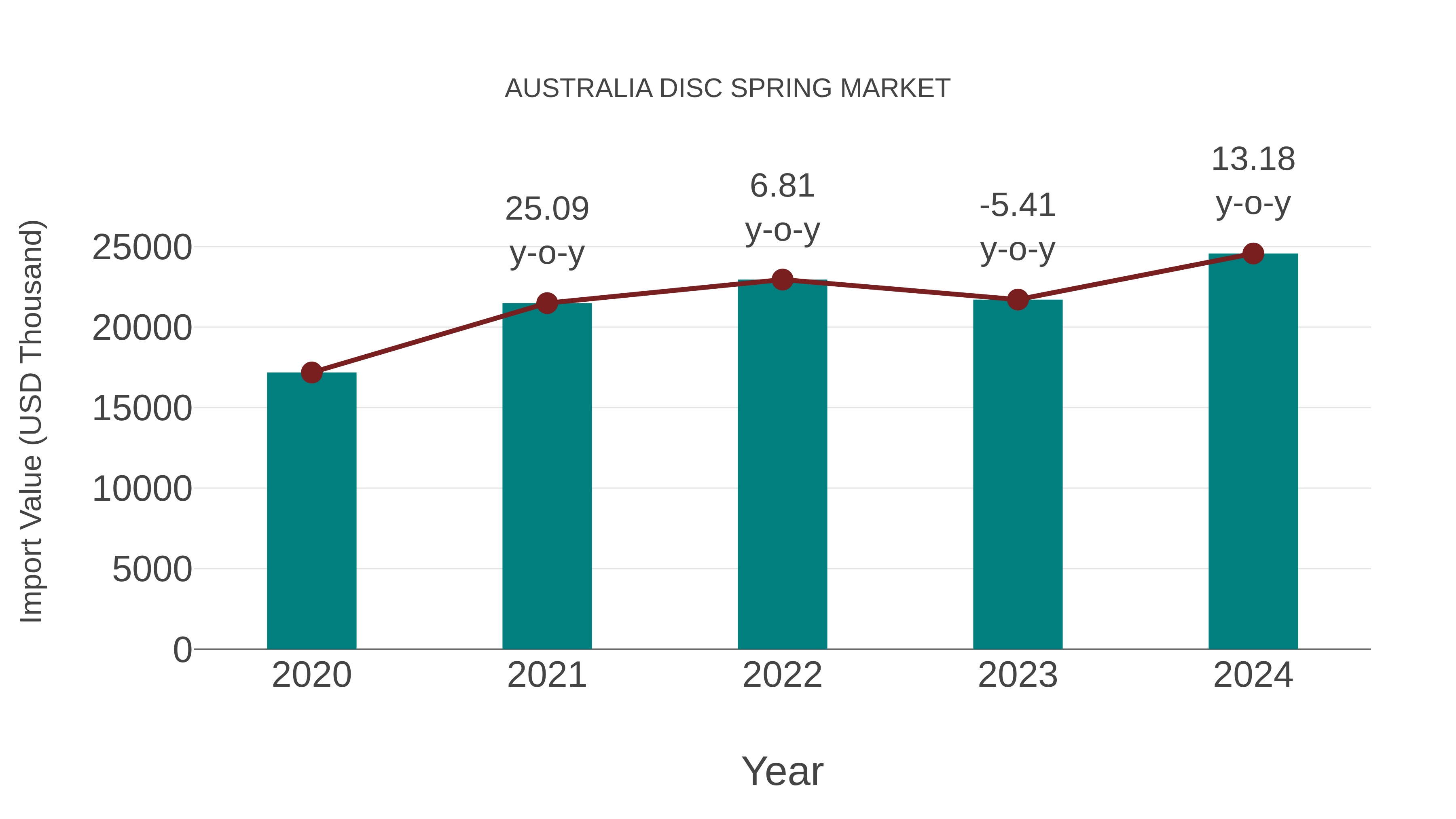  Australia Disc Spring Market: Import Trend Analysis