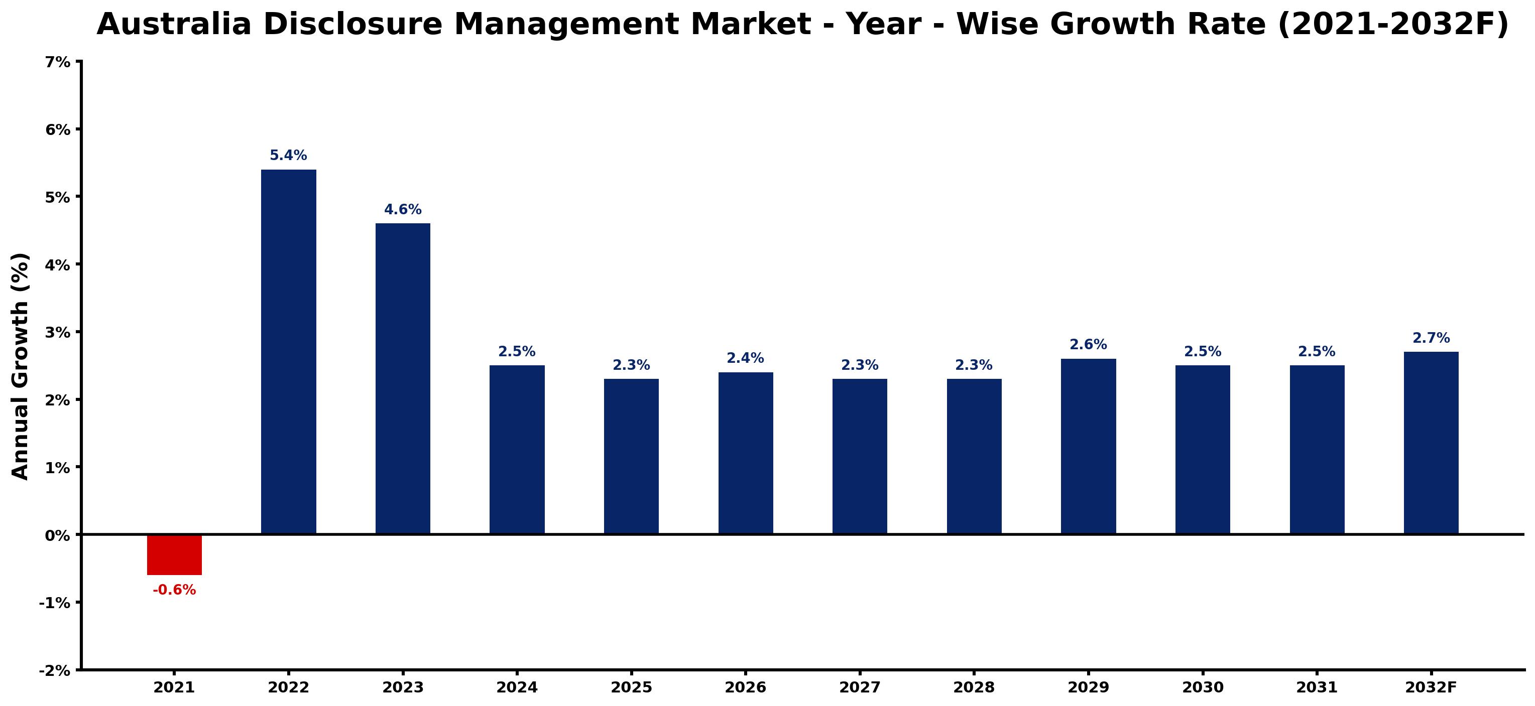 Australia Disclosure Management Market Year-wise Growth Rate and Key Drivers