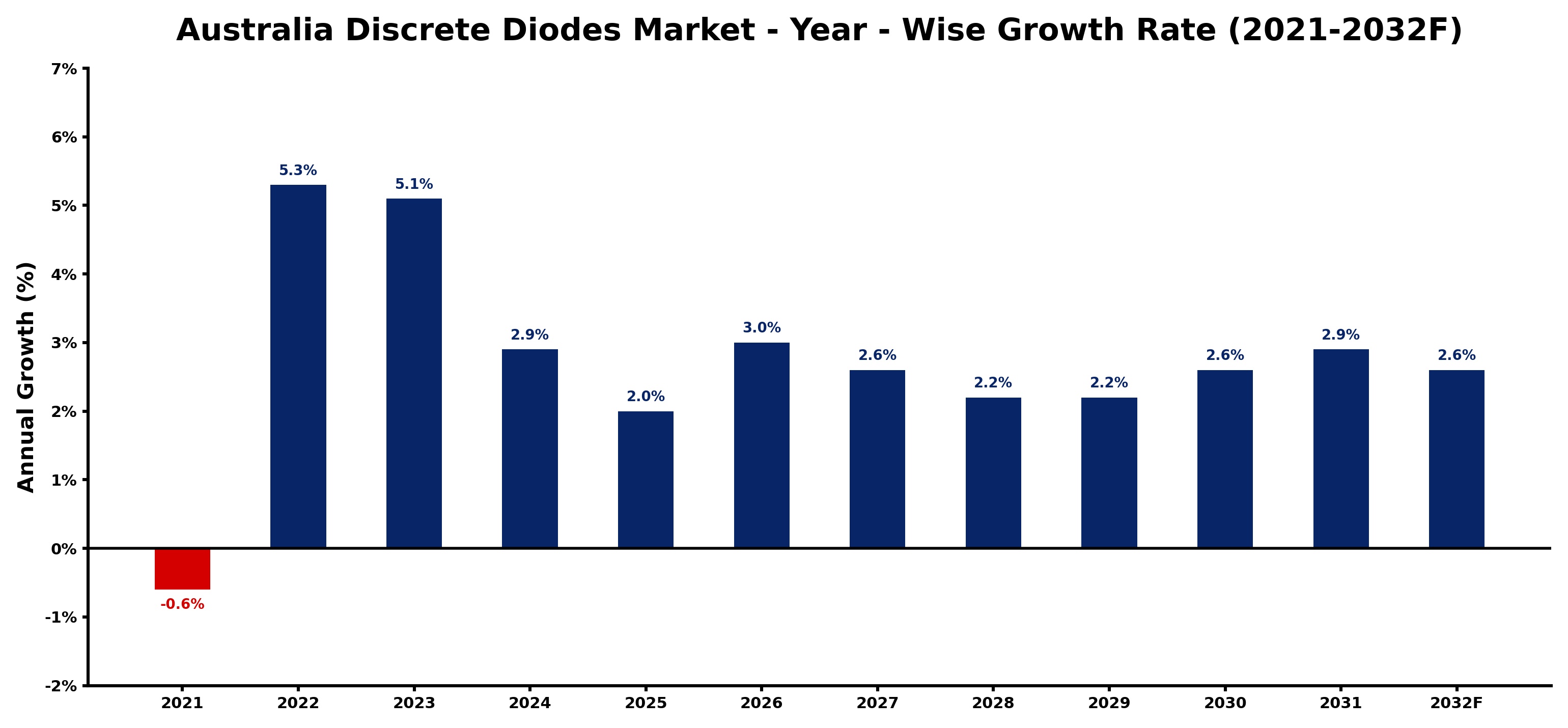 Australia Discrete Diodes Market Year-wise Growth Rate and Key Drivers
