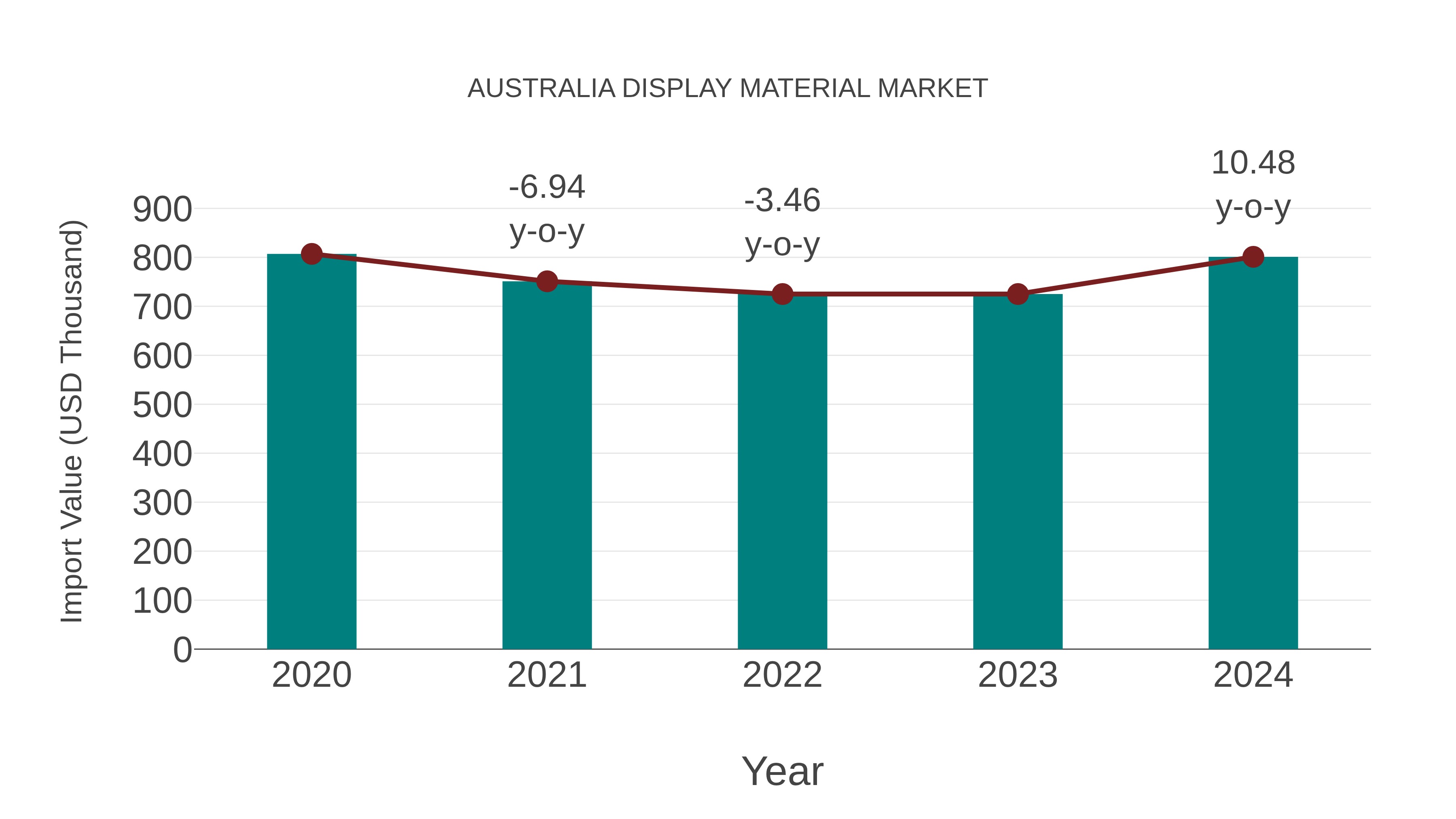  Australia Display Material Market: Import Trend Analysis