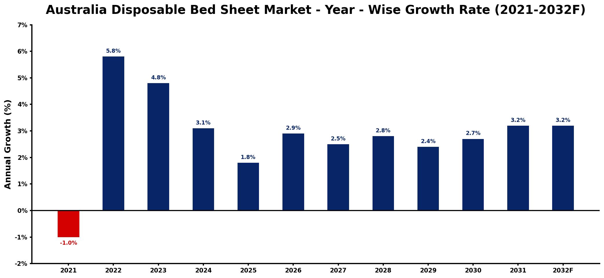 Australia Disposable Bed Sheet Market Year-wise Growth Rate and Key Drivers