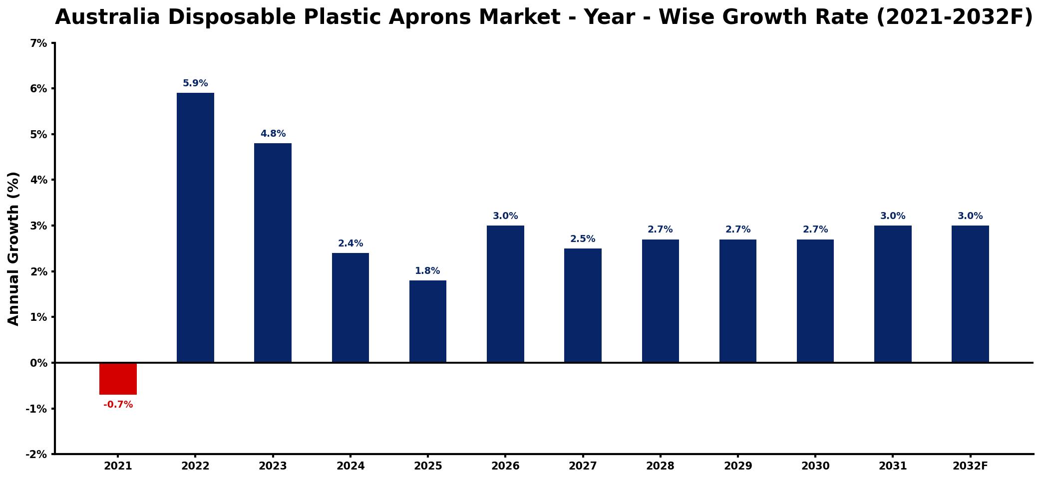 Australia Disposable Plastic Aprons Market Year-wise Growth Rate and Key Drivers
