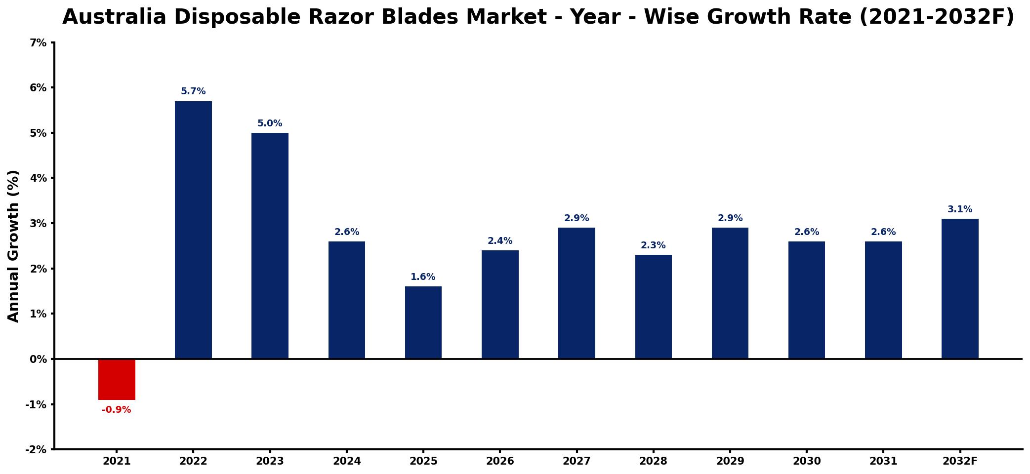 Australia Disposable Razor Blades Market Year-wise Growth Rate and Key Drivers
