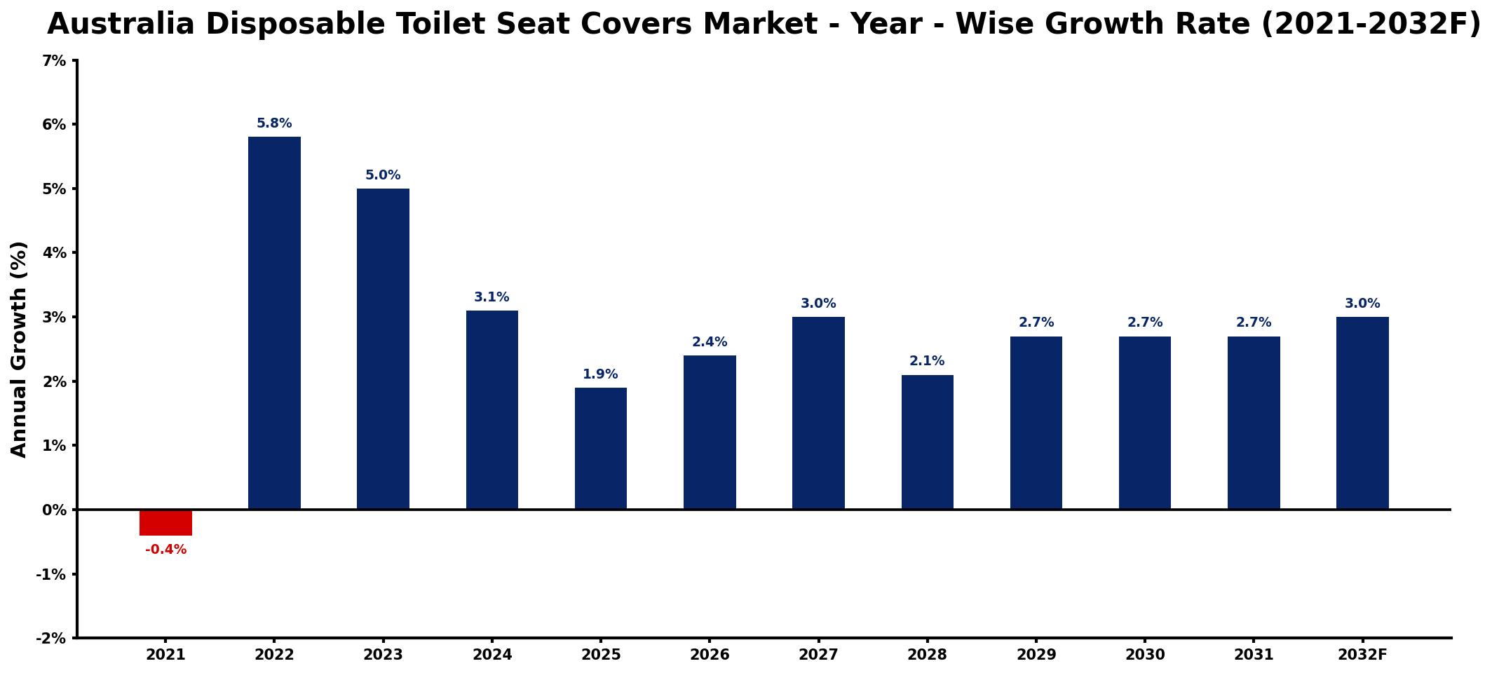 Australia Disposable Toilet Seat Covers Market Year-wise Growth Rate and Key Drivers