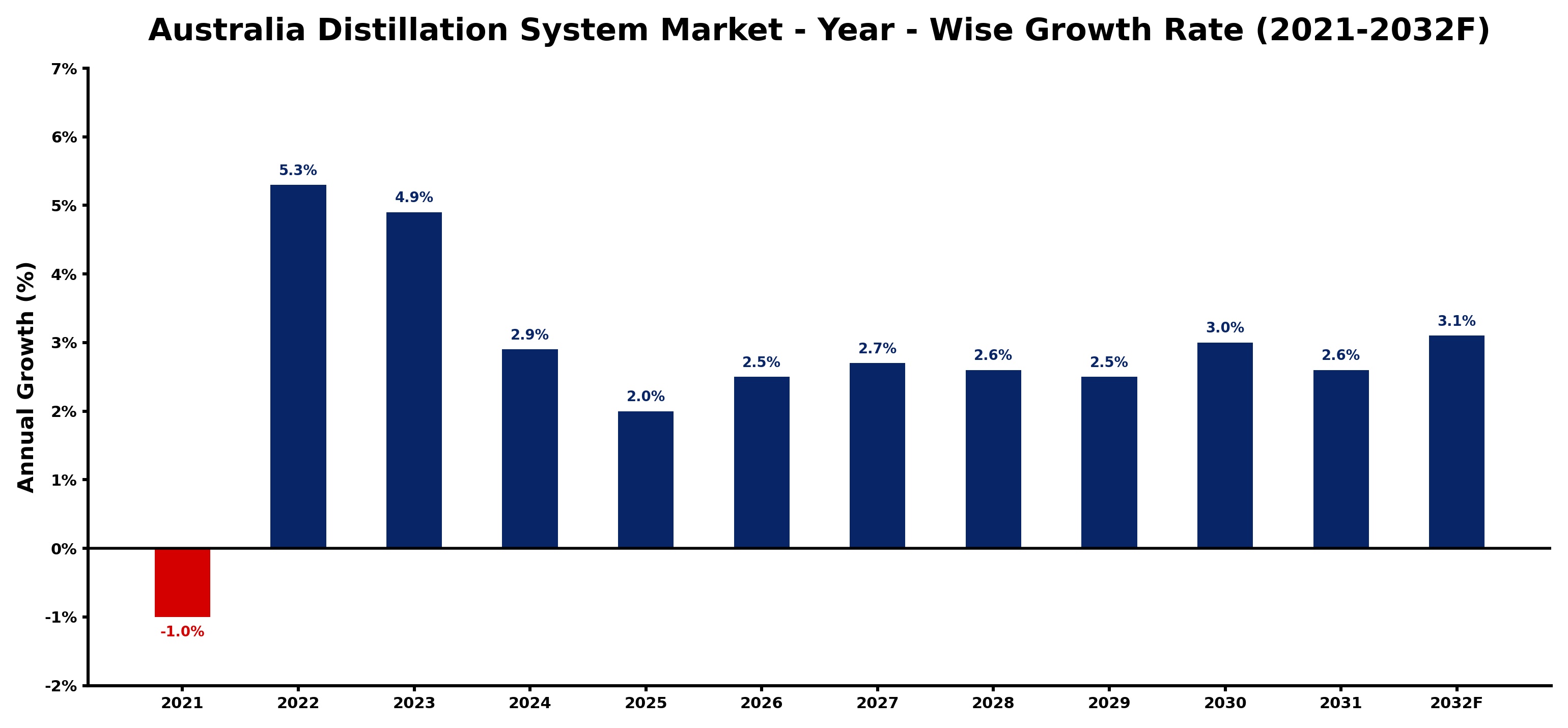 Australia Distillation System Market Year-wise Growth Rate and Key Drivers