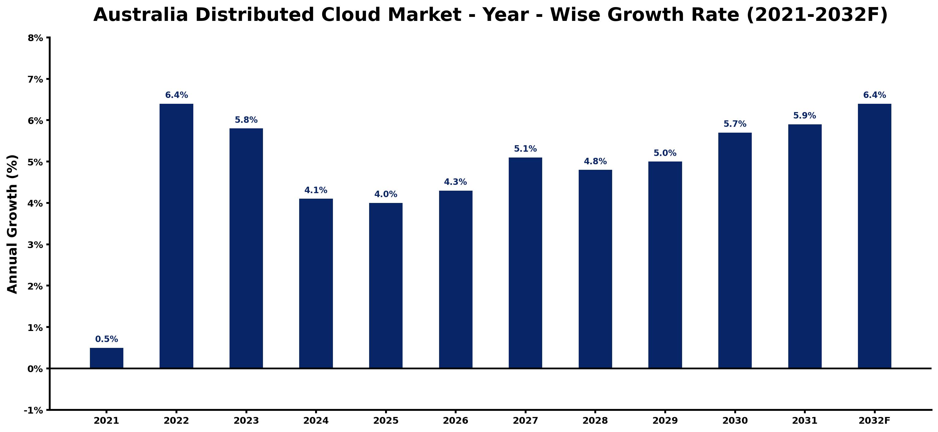 Australia Distributed Cloud Market Year-wise Growth Rate and Key Drivers