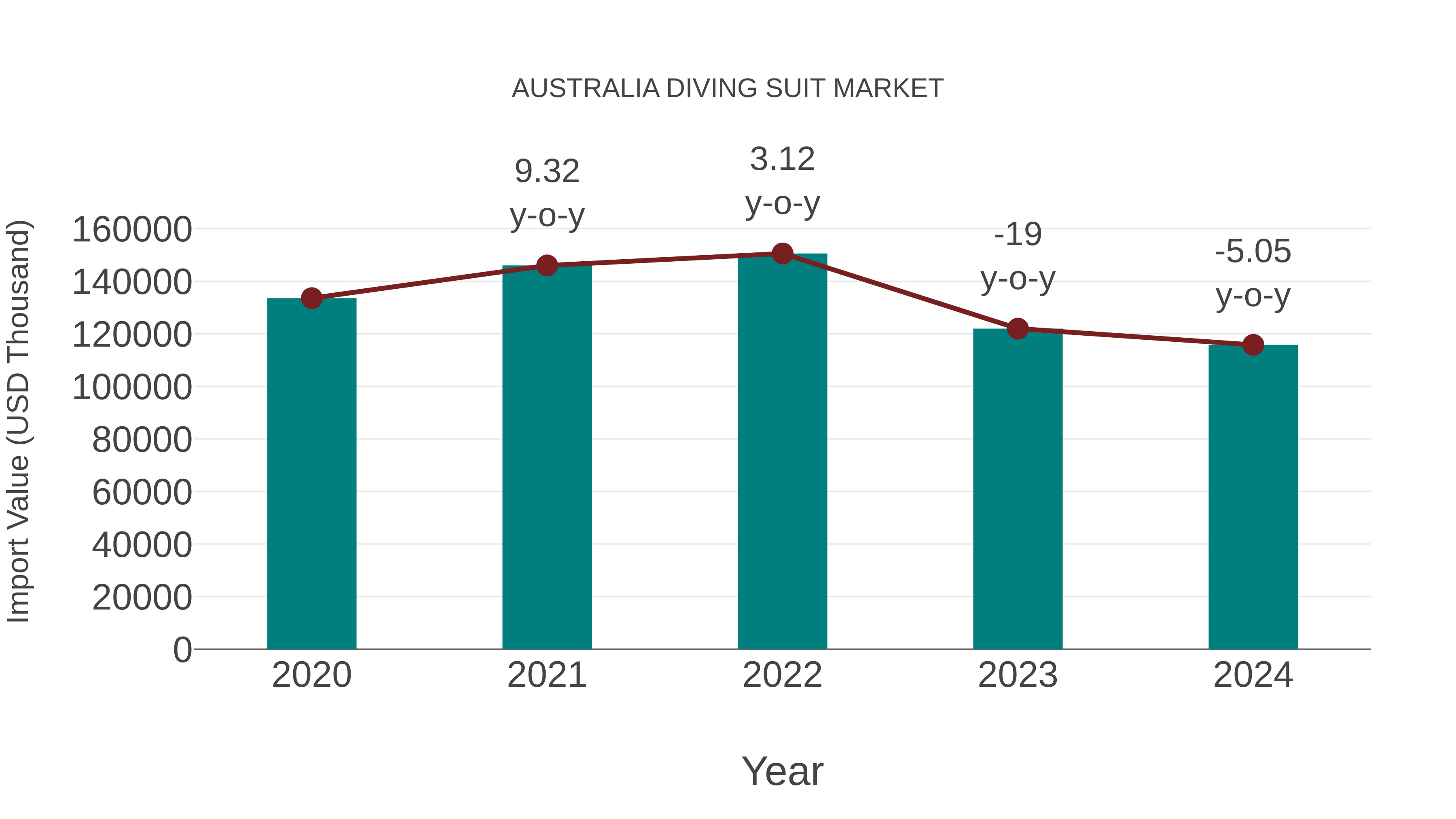  Australia Diving Suit Market: Import Trend Analysis