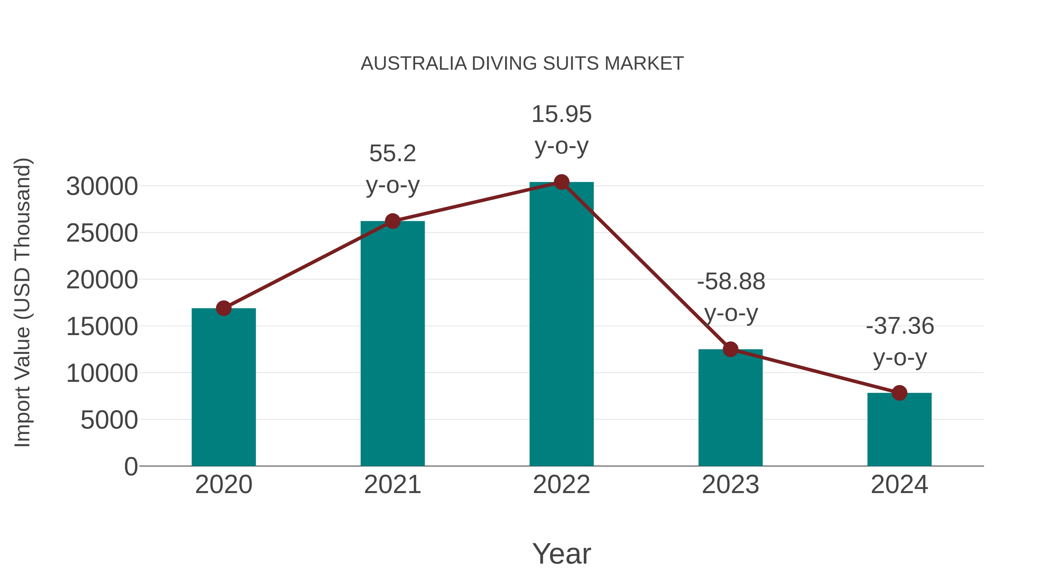  Australia Diving Suits Market: Import Trend Analysis