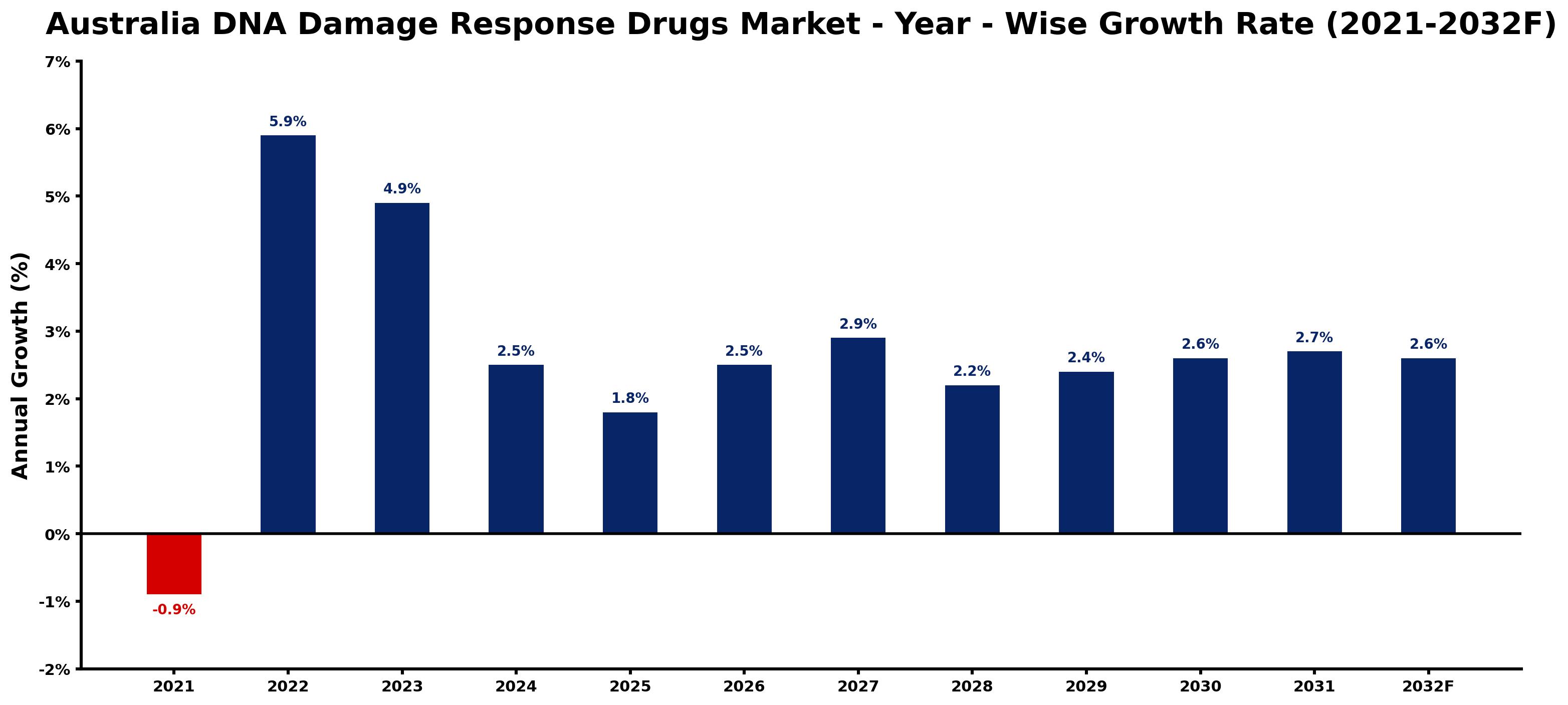 Australia DNA Damage Response Drugs Market Year-wise Growth Rate and Key Drivers