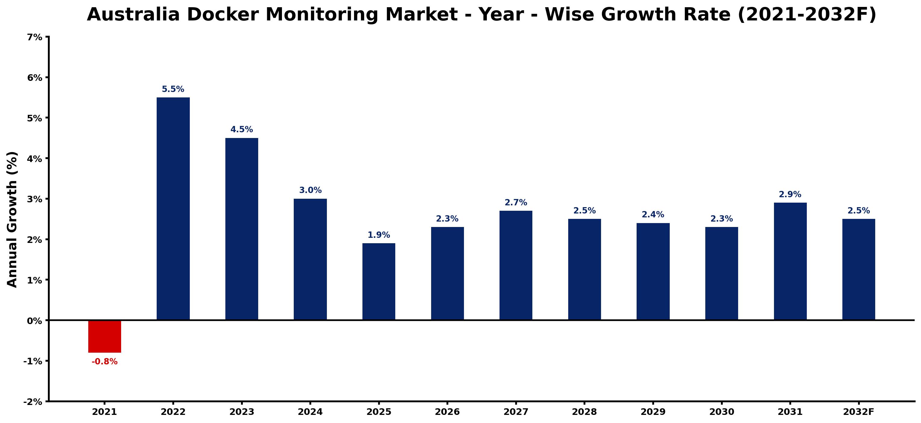 Australia Docker Monitoring Market Year-wise Growth Rate and Key Drivers