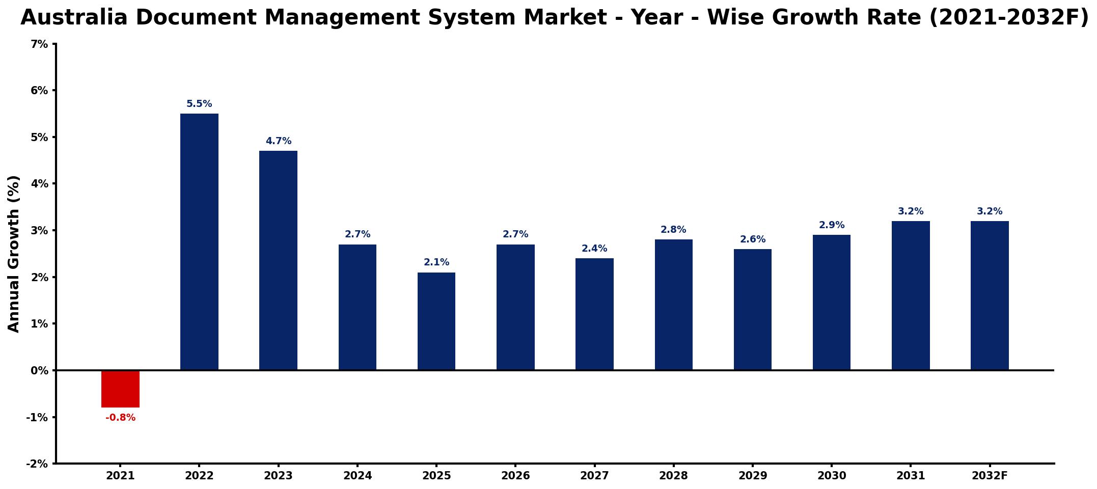Australia Document Management System Market Year-wise Growth Rate and Key Drivers