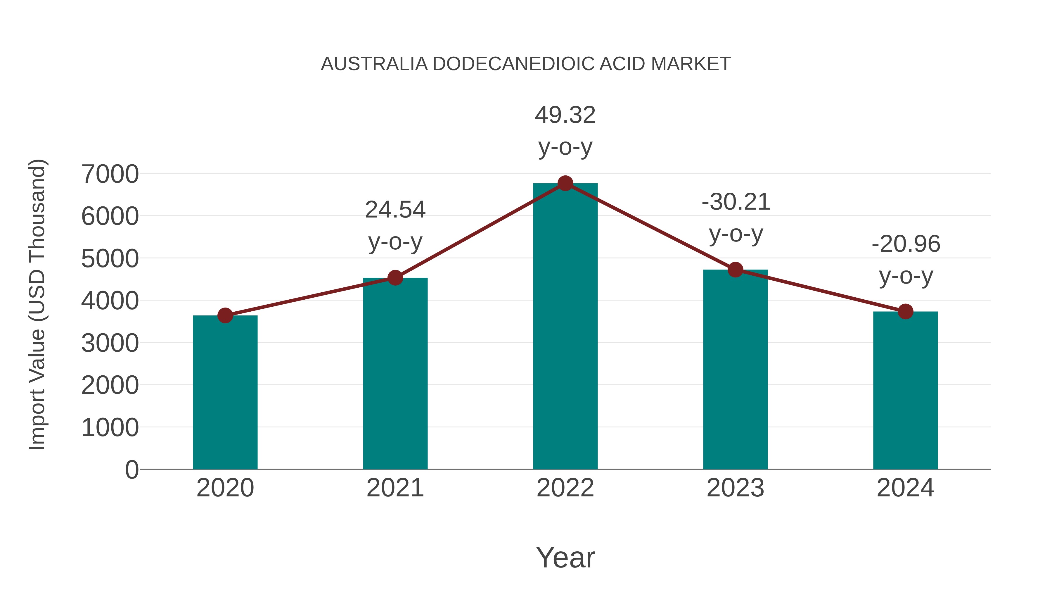  Australia Dodecanedioic Acid Market: Import Trend Analysis
