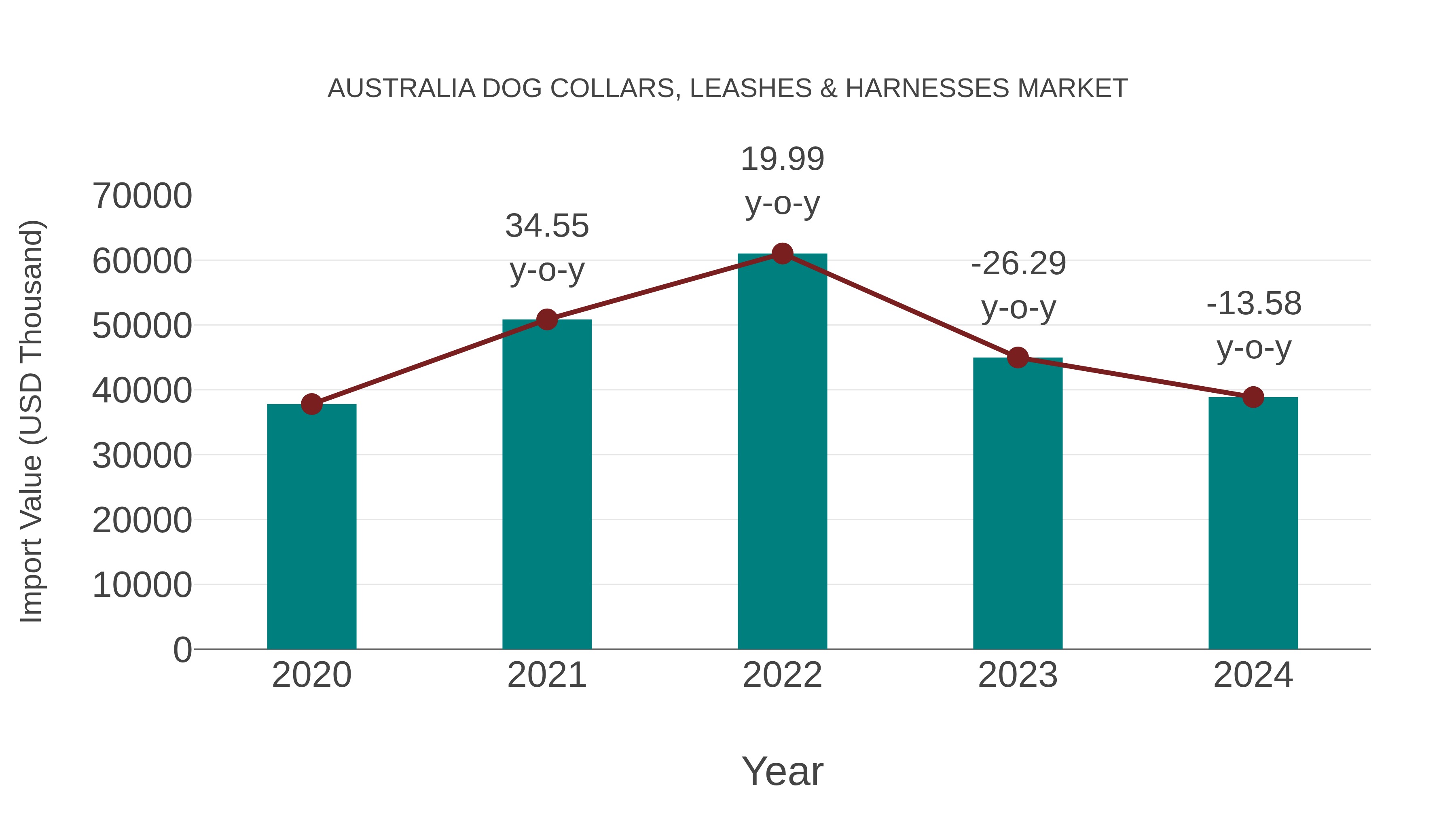  Australia Dog Collars, Leashes & Harnesses Market: Import Trend Analysis