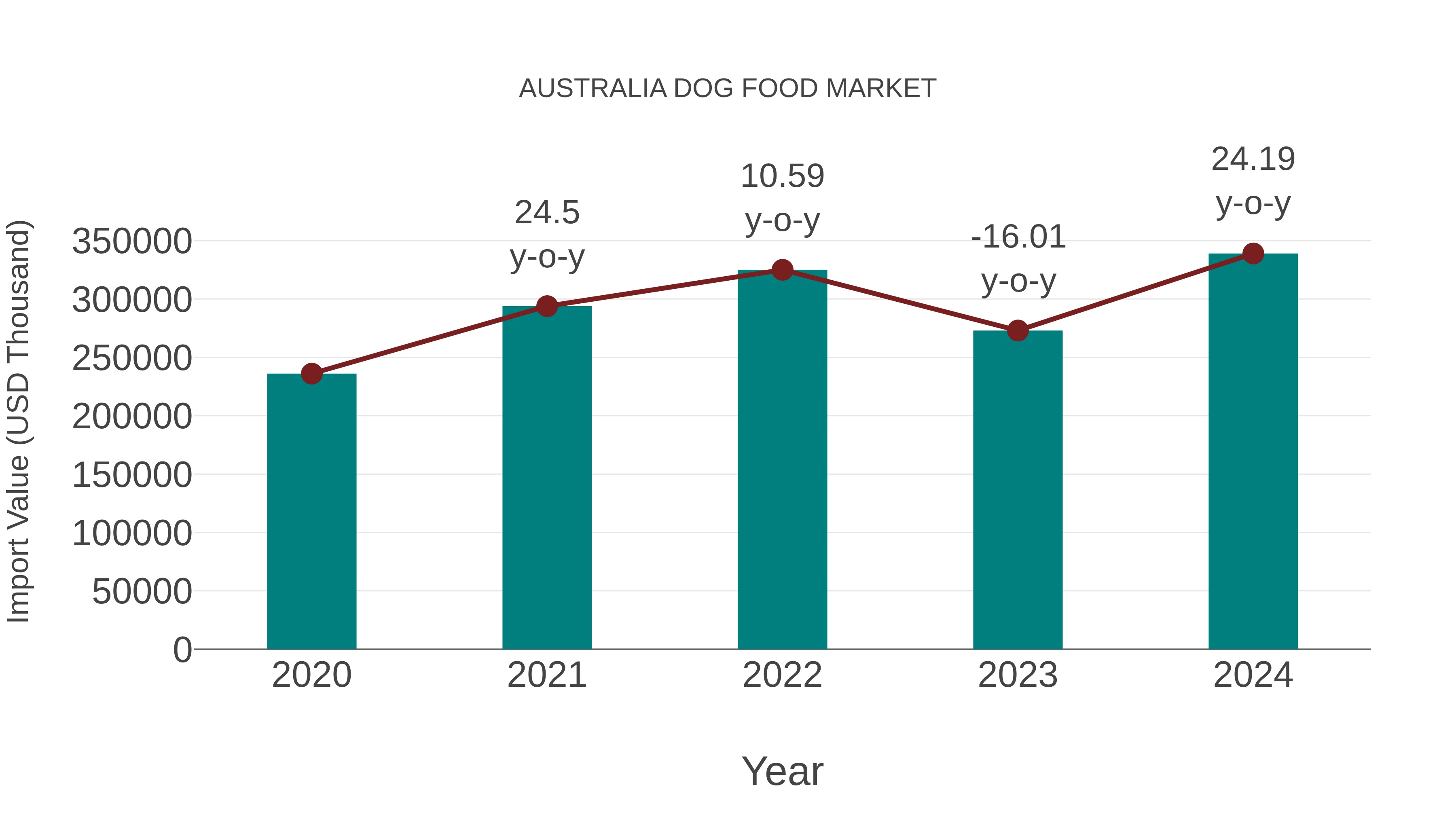 Australia Dog Food Market: Import Trend Analysis