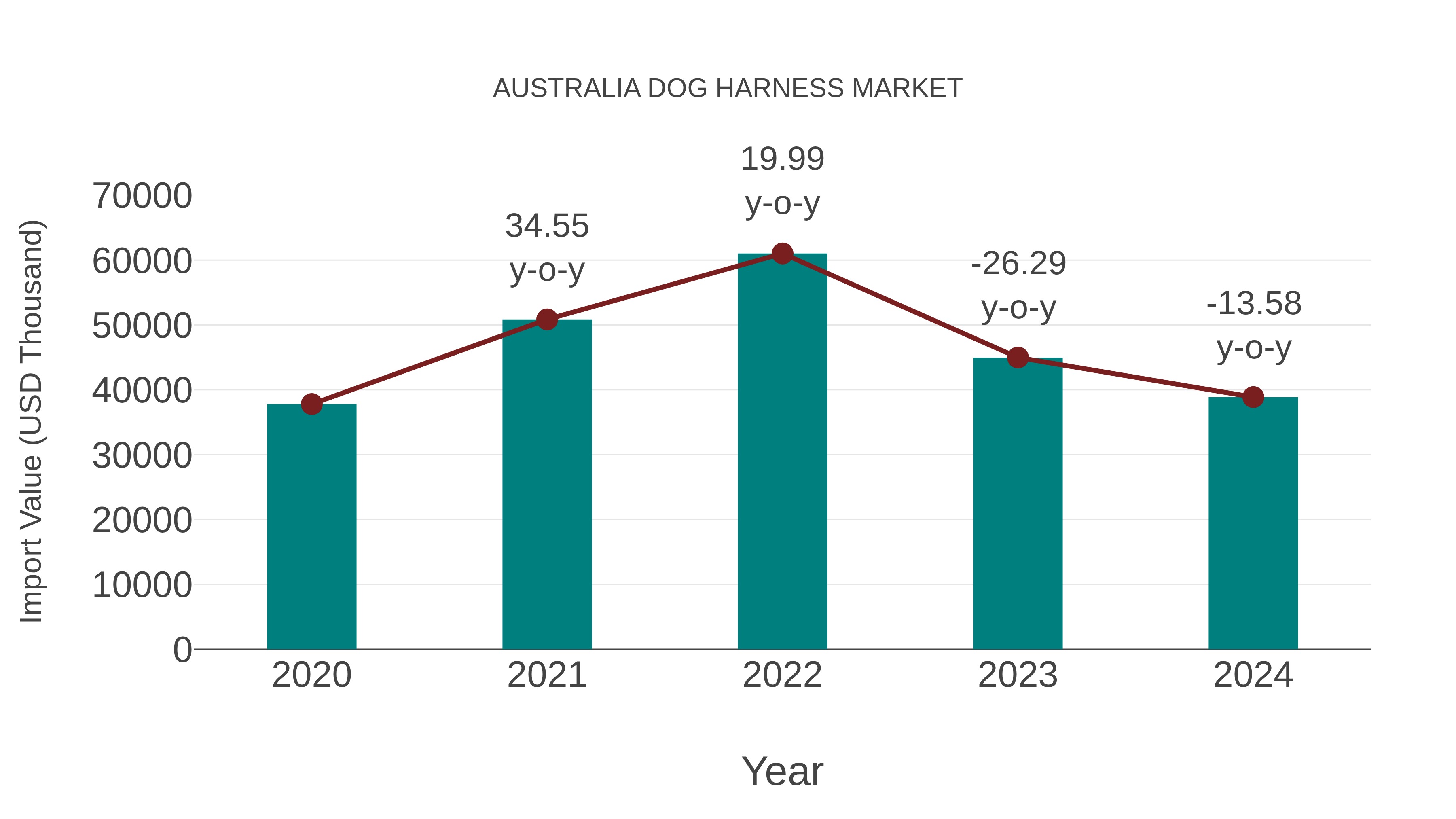  Australia Dog Harness Market: Import Trend Analysis