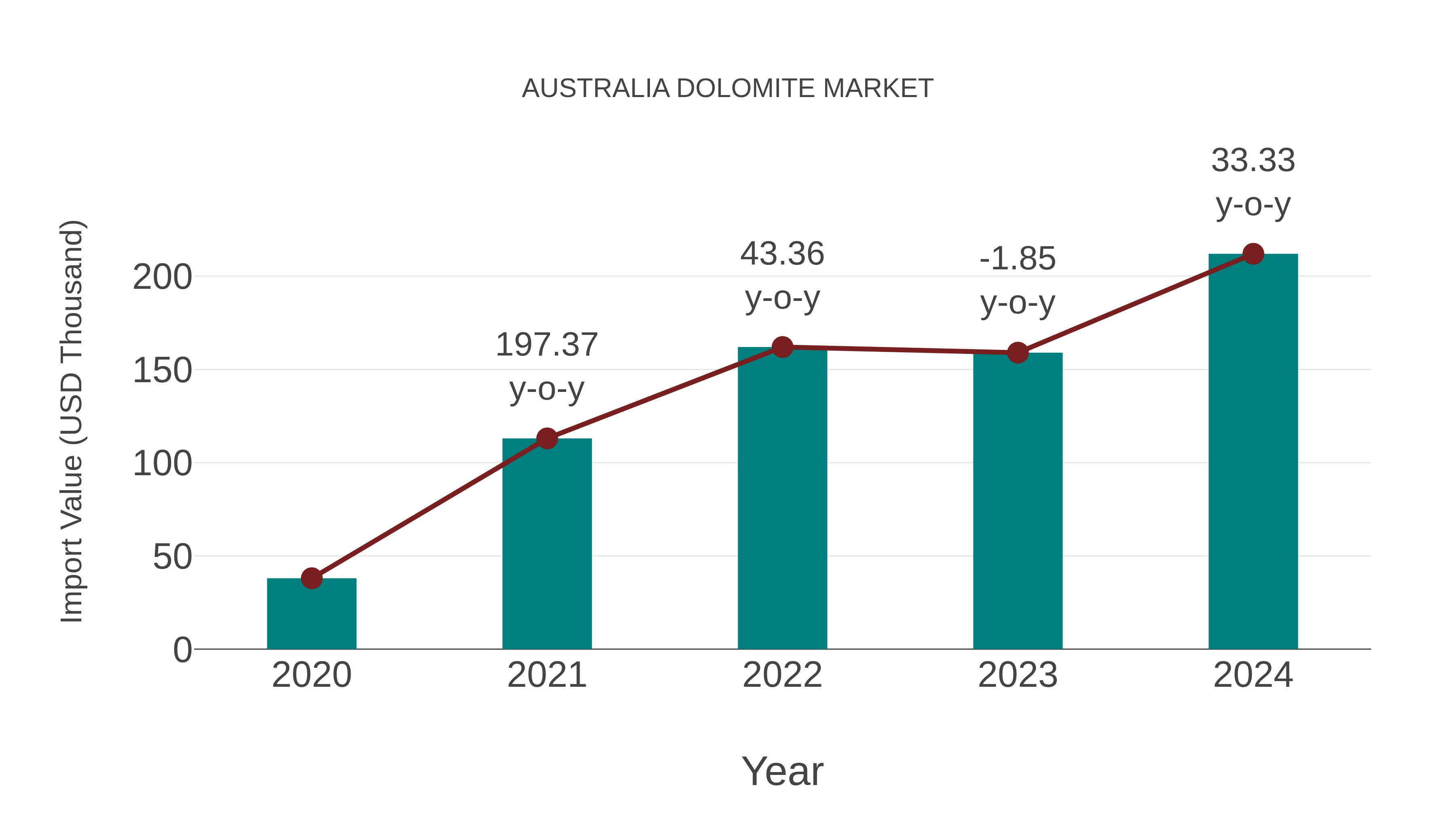  Australia Dolomite Market: Import Trend Analysis