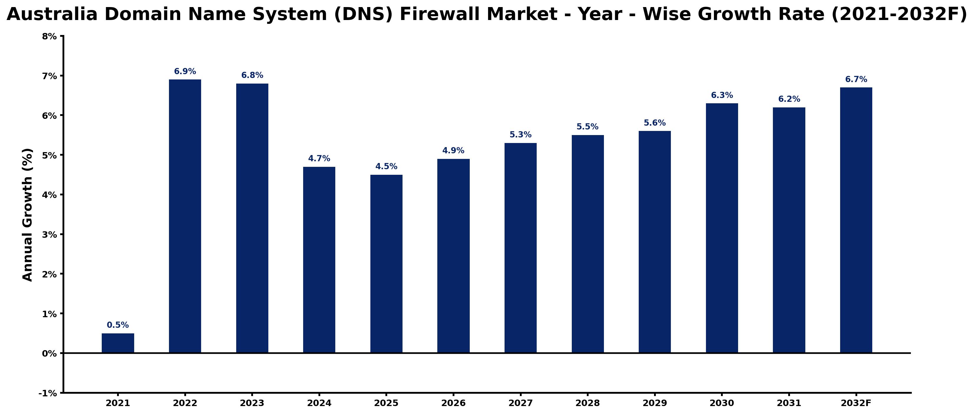 Australia Domain Name System (DNS) Firewall Market Year-wise Growth Rate and Key Drivers