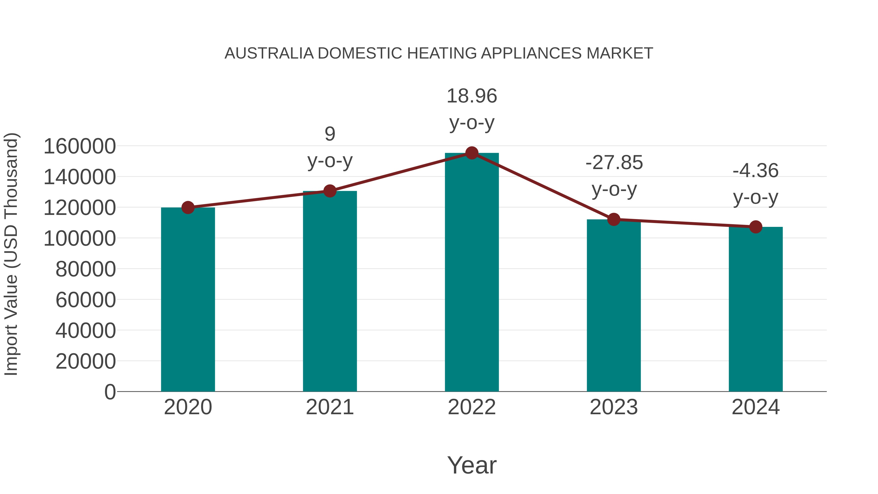 Australia Domestic Heating Appliances Market: Import Trend Analysis