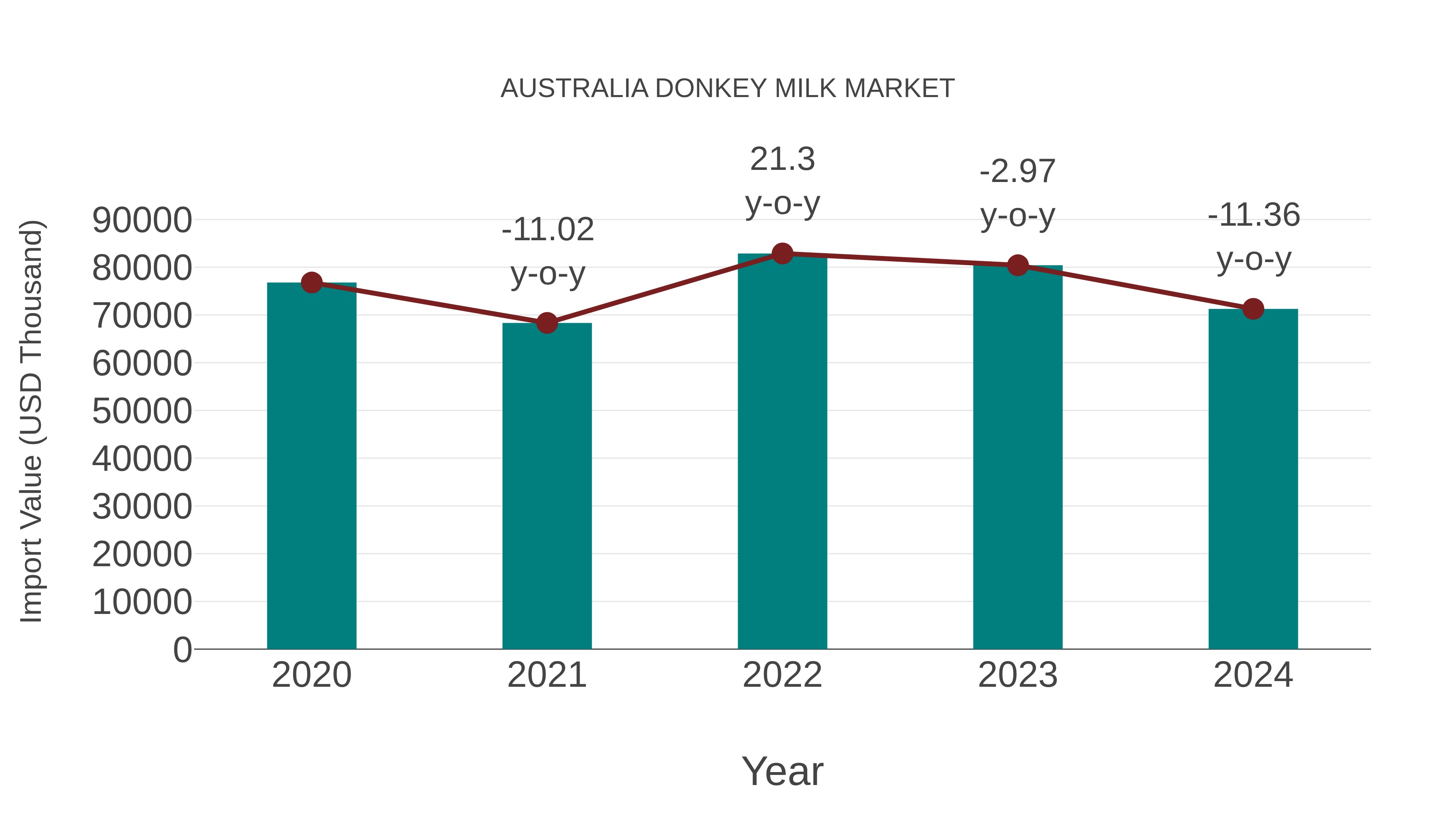 Australia Donkey Milk Market: Import Trend Analysis